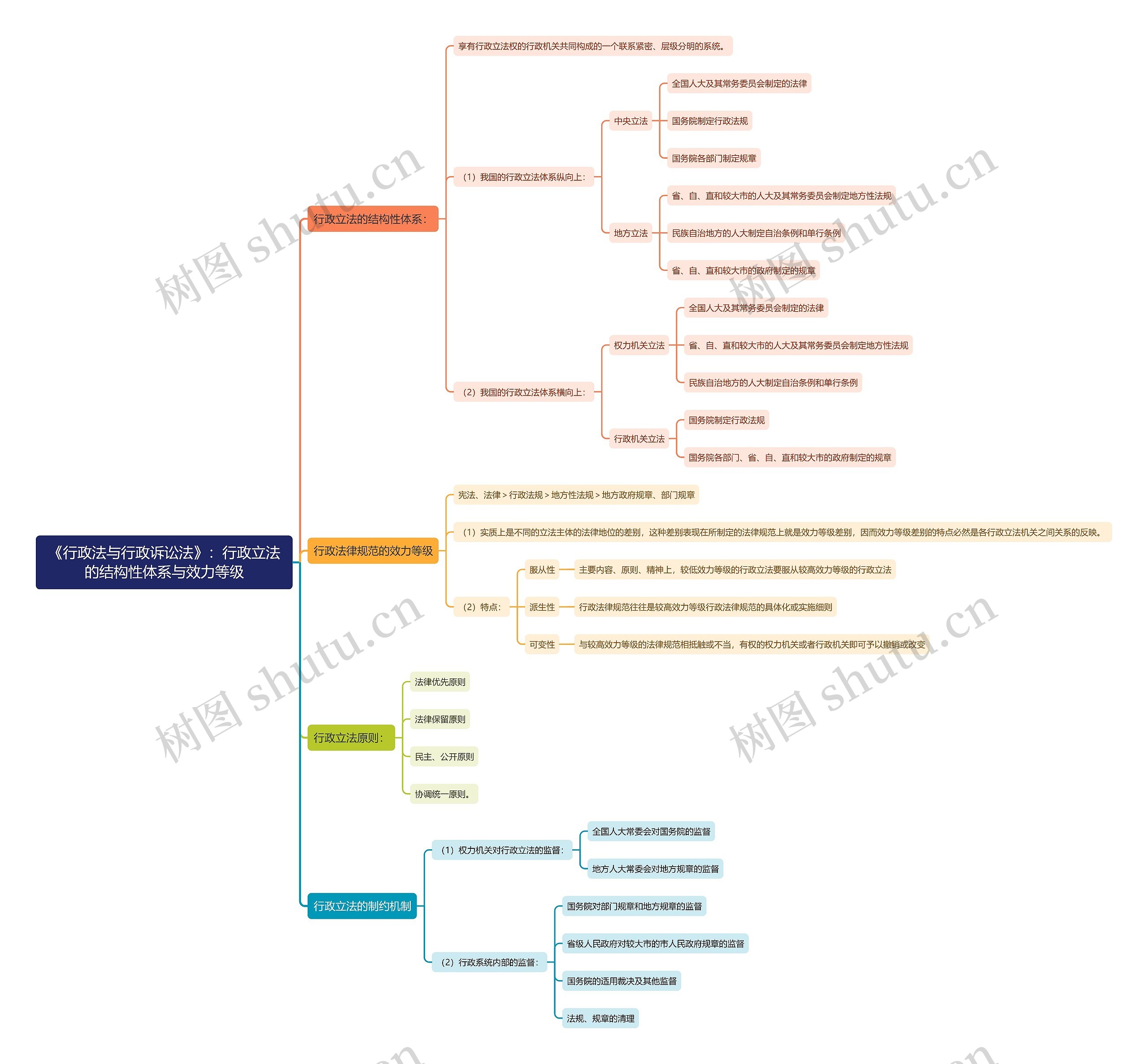 《行政法与行政诉讼法》：行政立法的结构性体系与效力等级思维导图