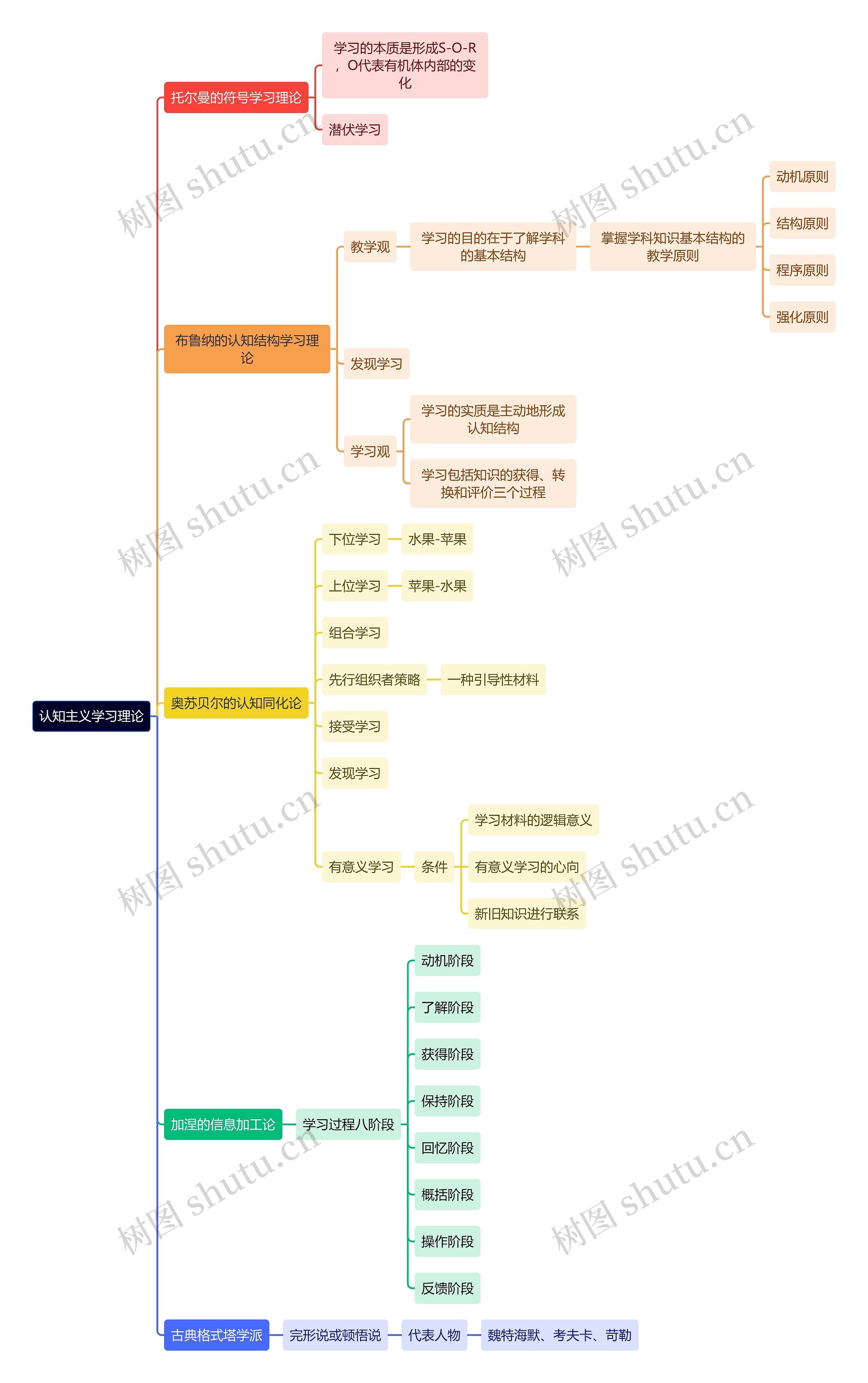 教育学知识认知主义学习理论思维导图