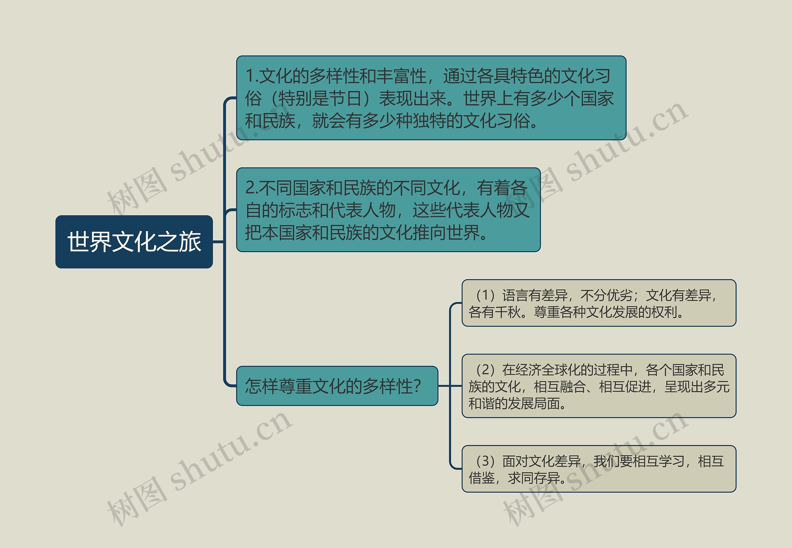 ﻿八年级上册政治世界文化之旅的思维导图