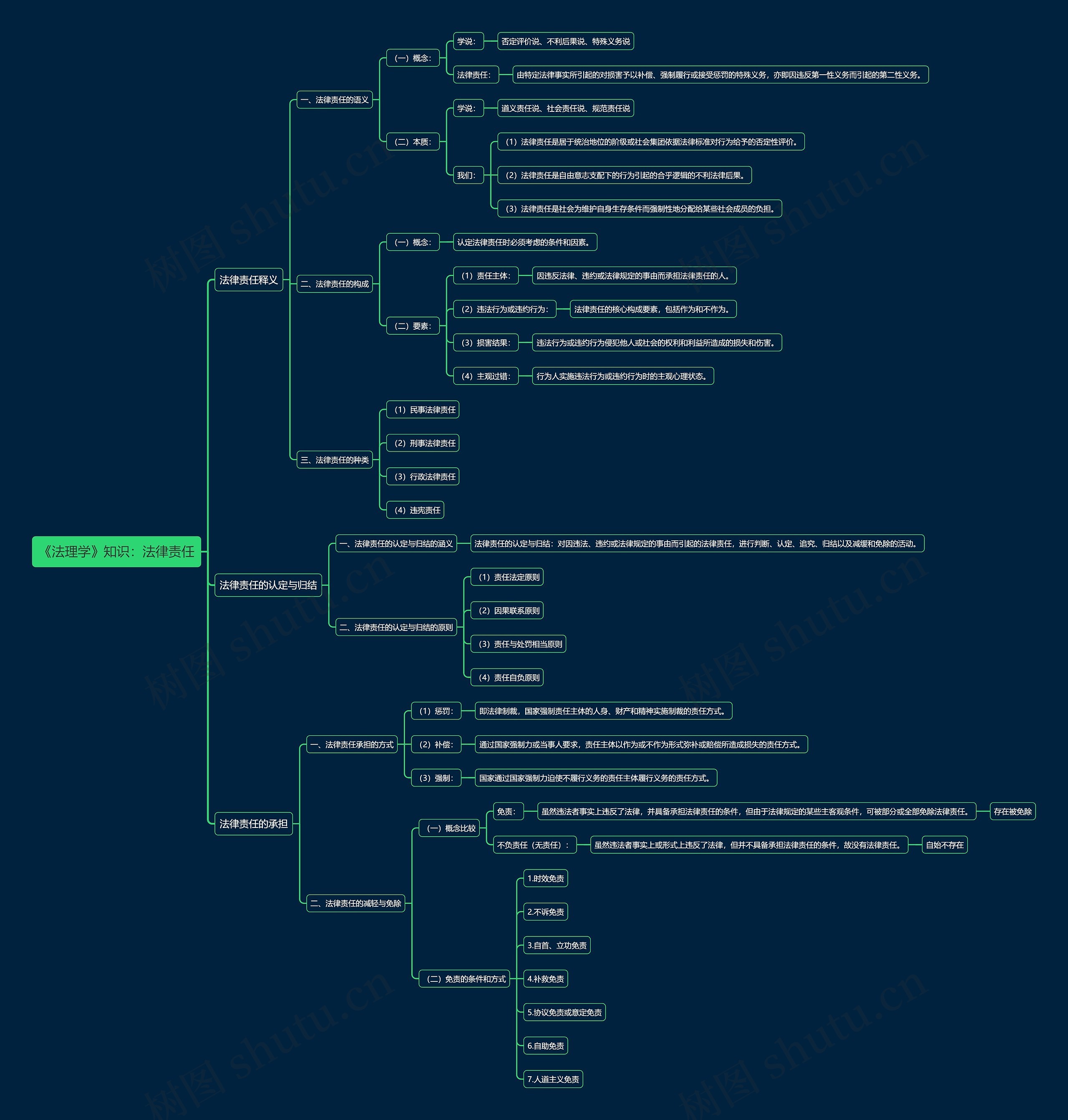 《法理学》知识：法律责任思维导图