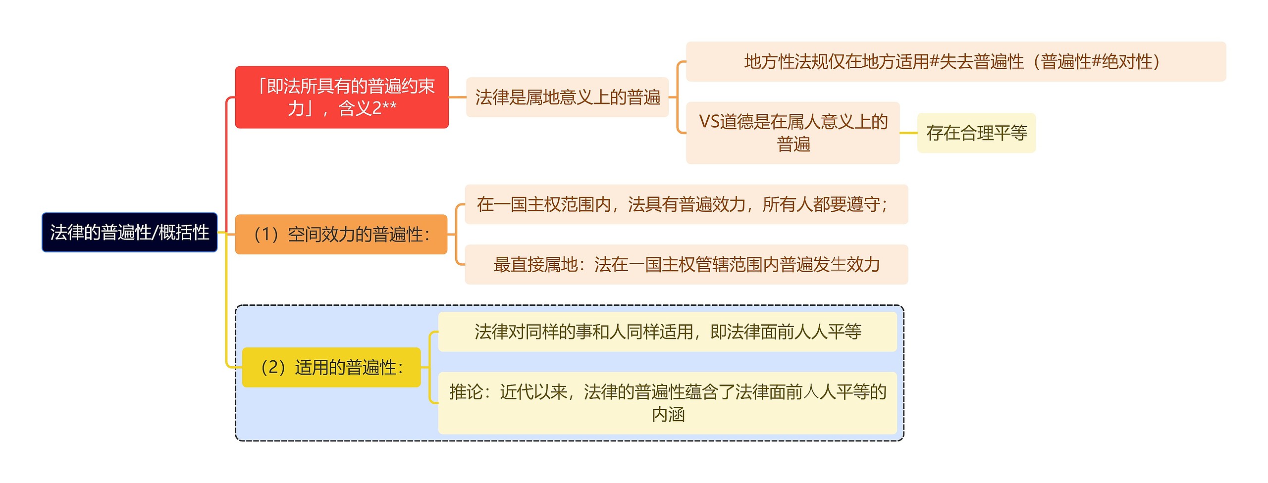 法学知识法律的普遍性/概括性思维导图