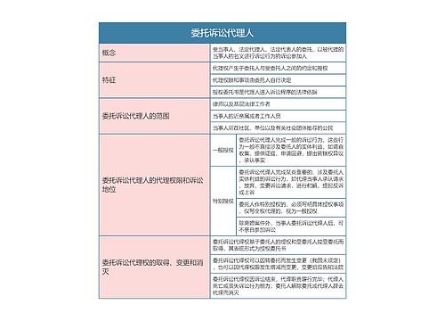 民事诉讼法  委托诉讼代理人思维导图