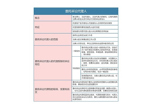 民事诉讼法  委托诉讼代理人思维导图