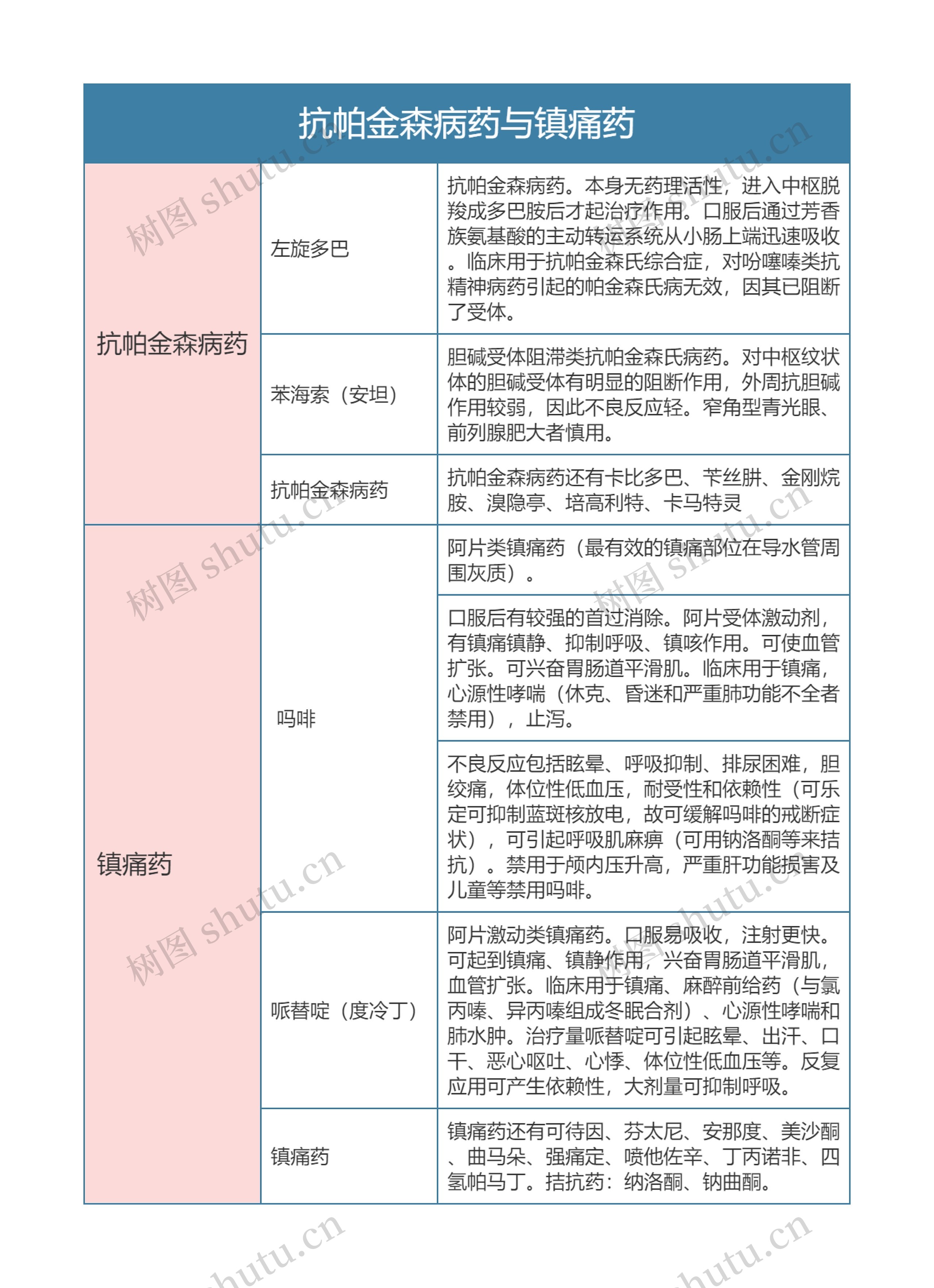 药理学  抗帕金森病药与镇痛药思维导图