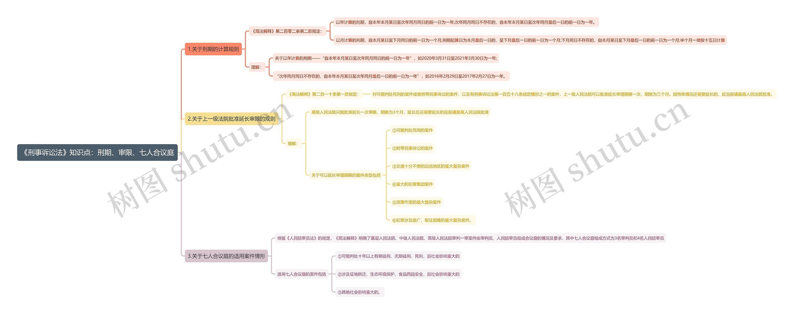 《刑事诉讼法》知识点：刑期、审限、七人合议庭思维导图