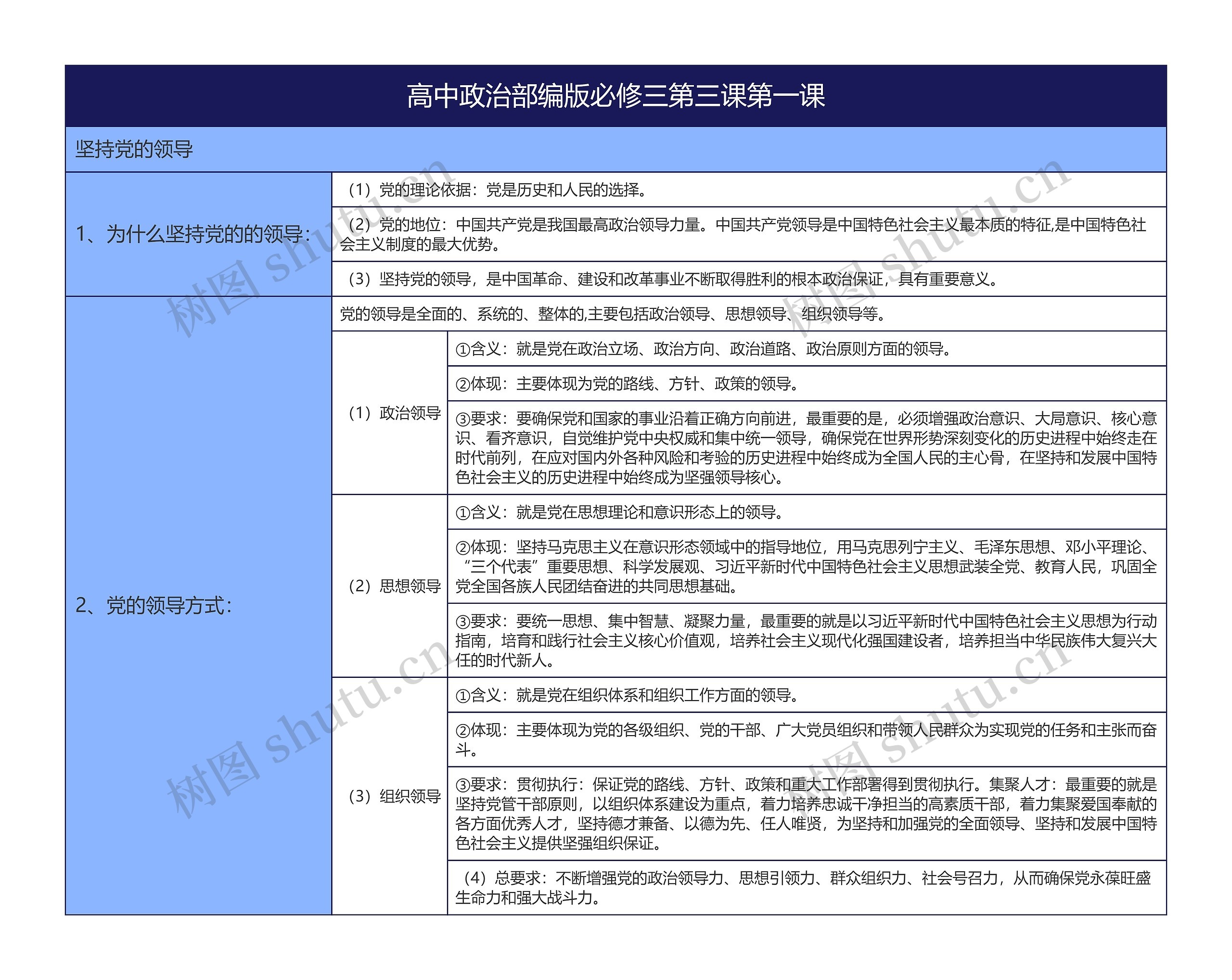 高中政治部编版必修三第三课第一课思维导图