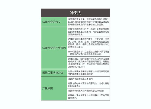 国际私法  冲突法思维导图