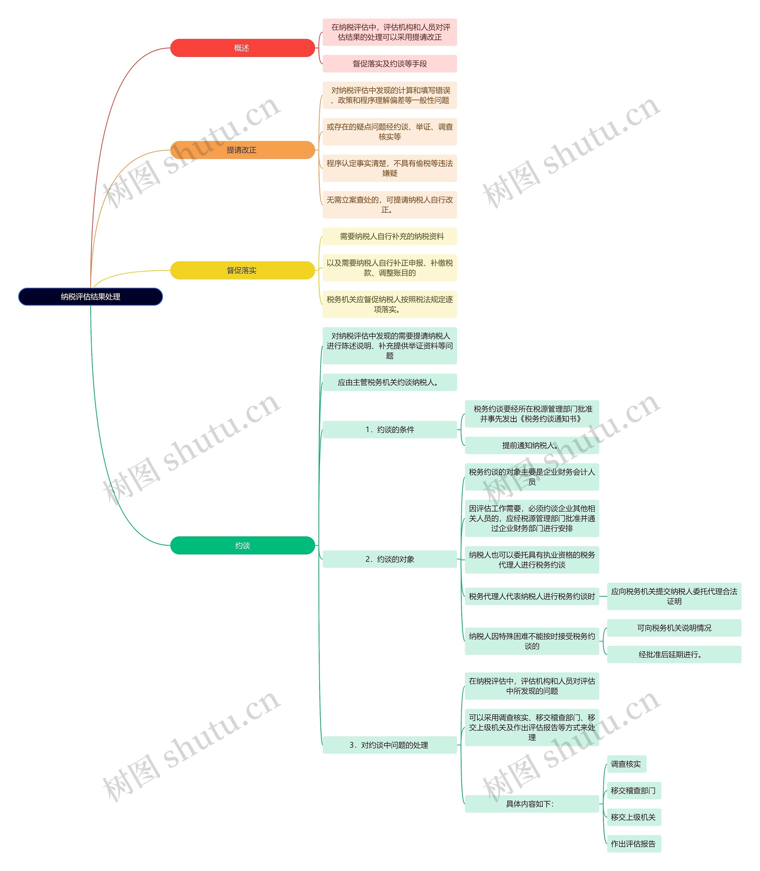 法学知识纳税评估结果处理思维导图
