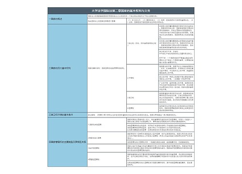 大学法学国际法第二章国家的基本权利与义务树形表格