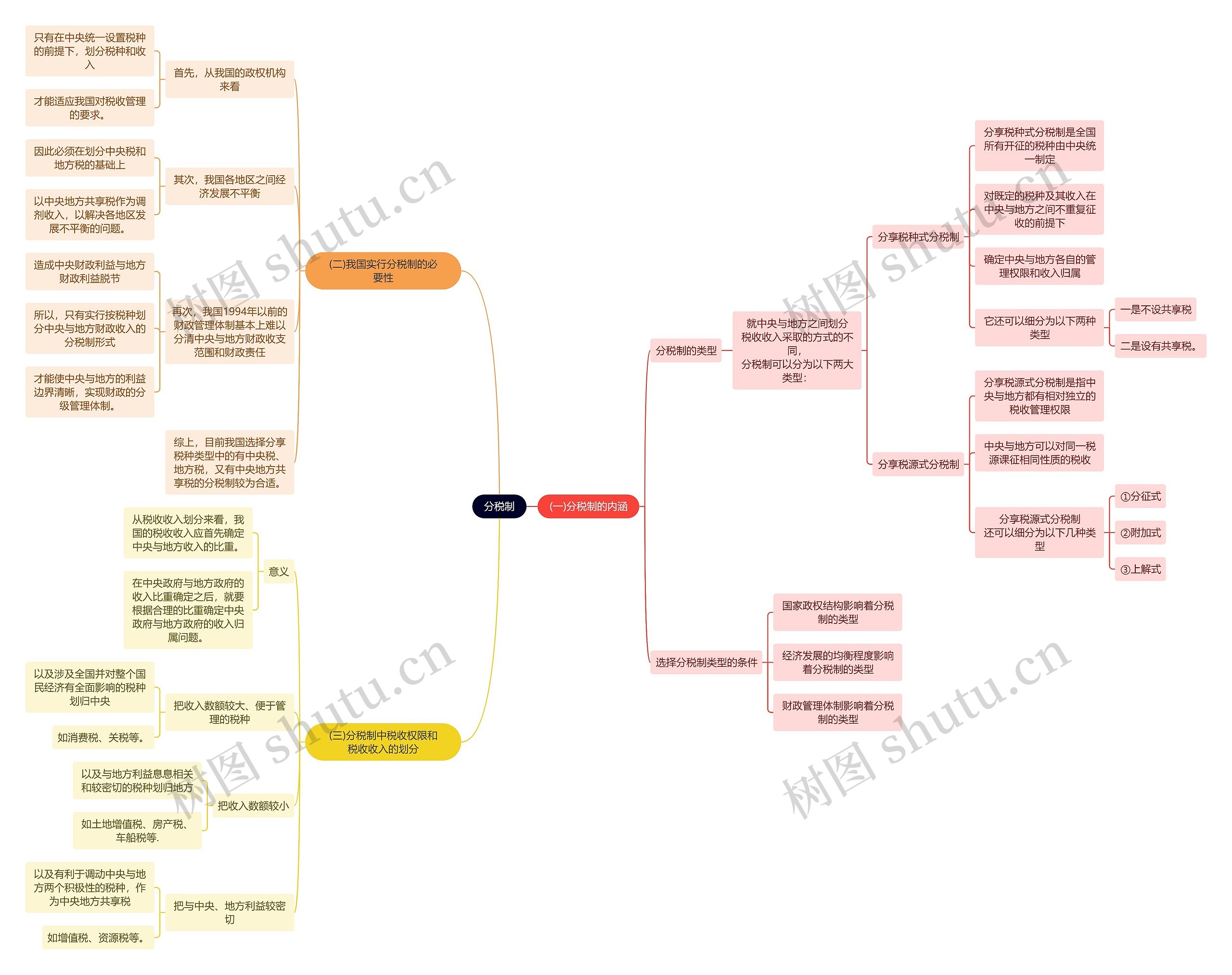 法学知识分税制思维导图