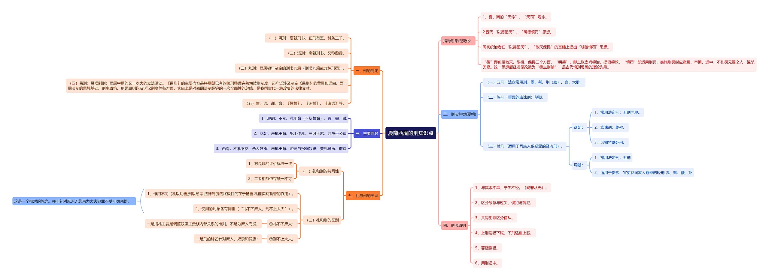 夏商西周的刑知识点思维导图