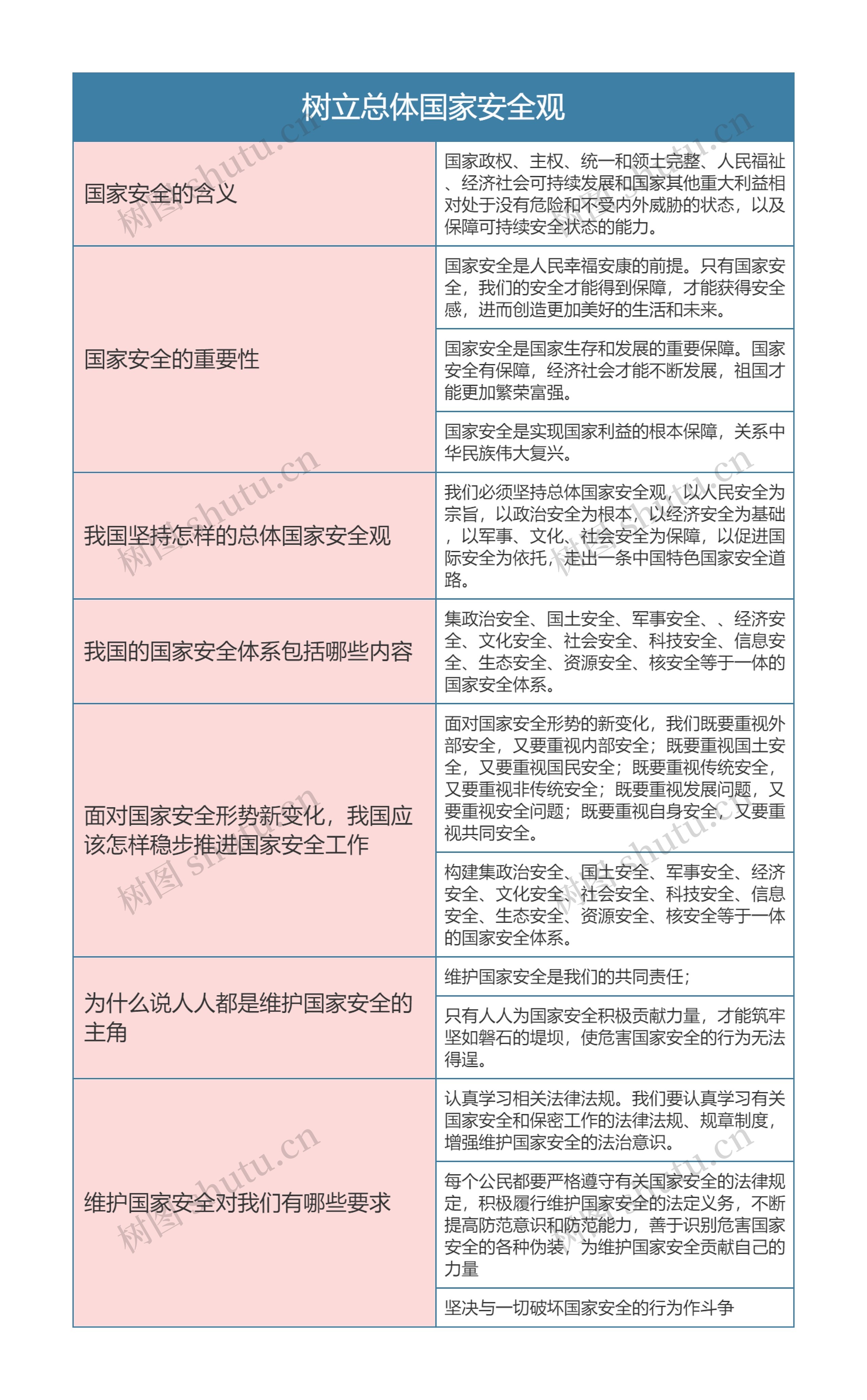 八年级政治上册树立总体国家安全观思维导图