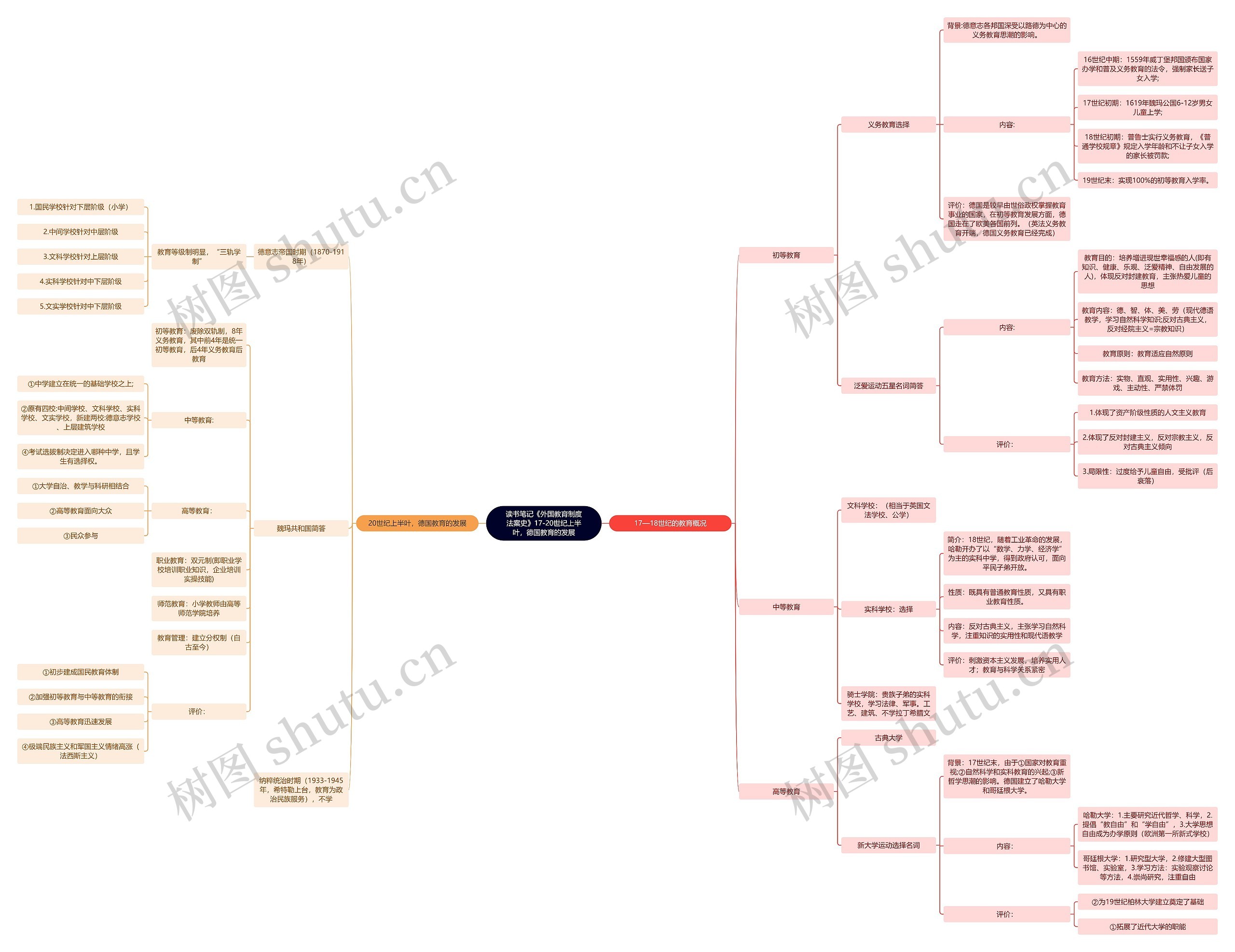 德国教育的发展思维导图