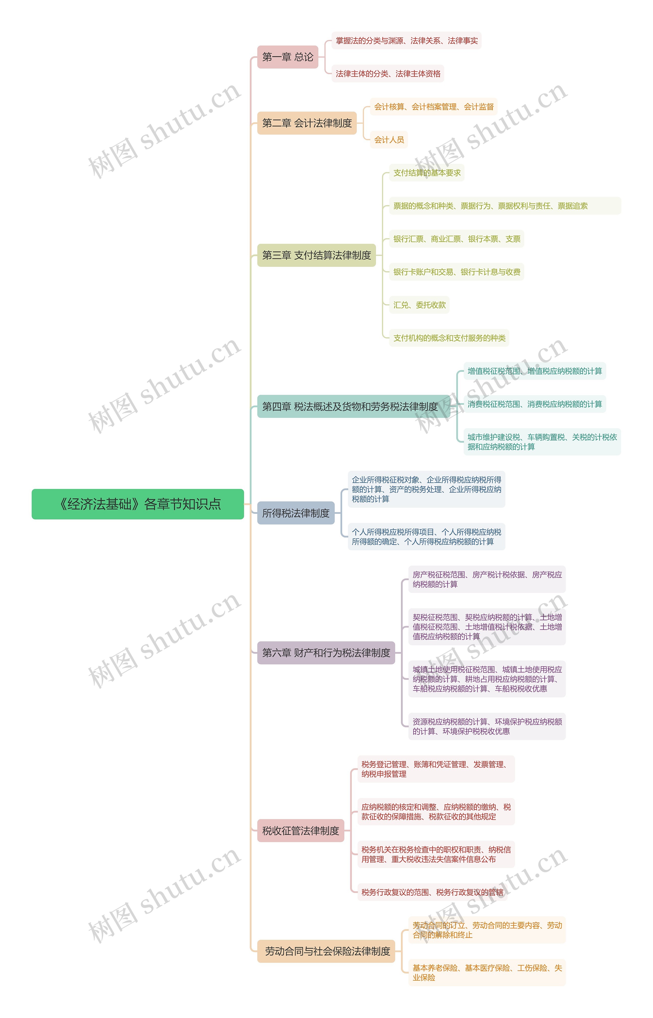 《经济法基础》各章节知识点思维导图