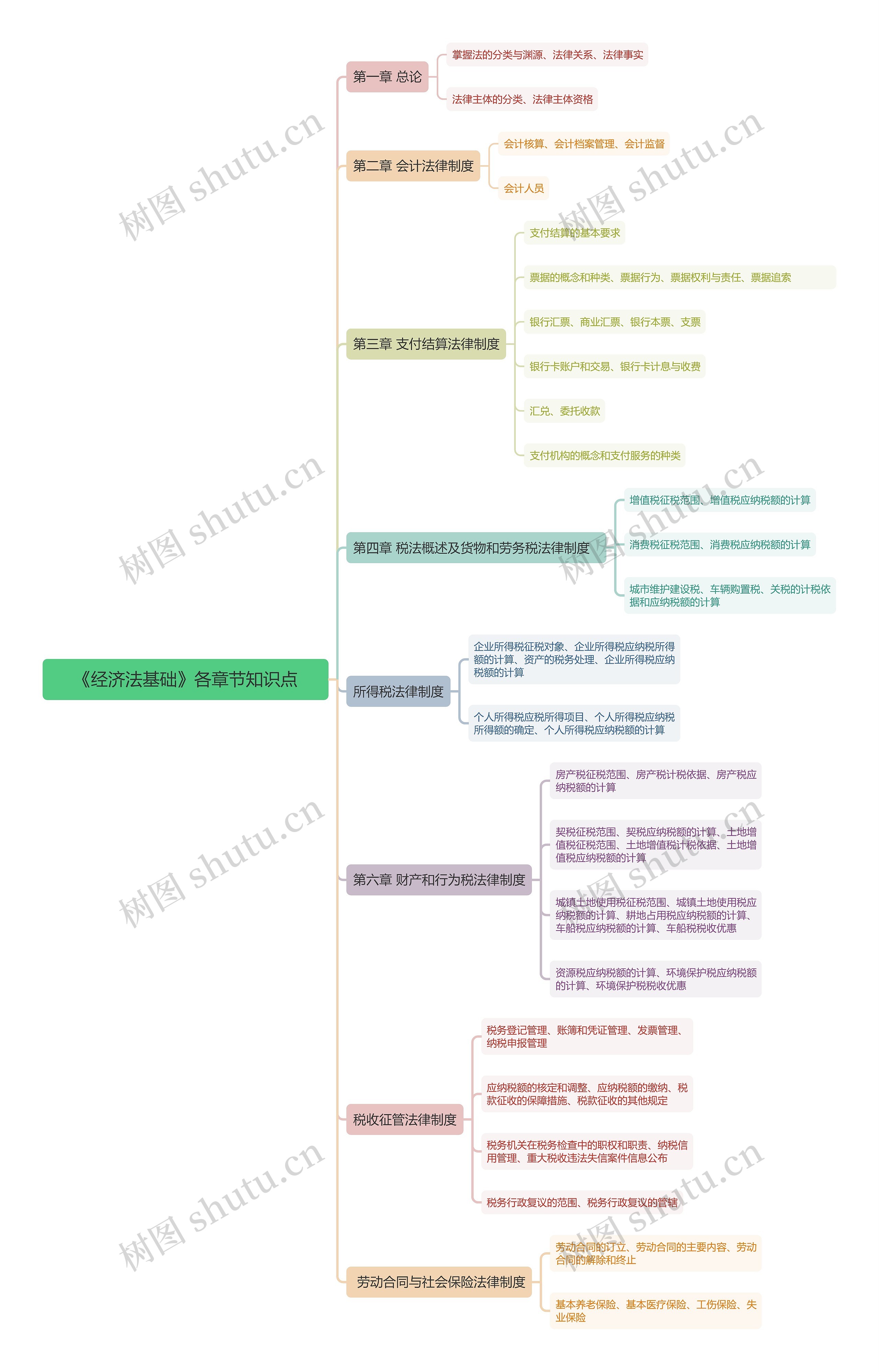 《经济法基础》各章节知识点思维导图 《经济法基础》各章节知识点思维导图