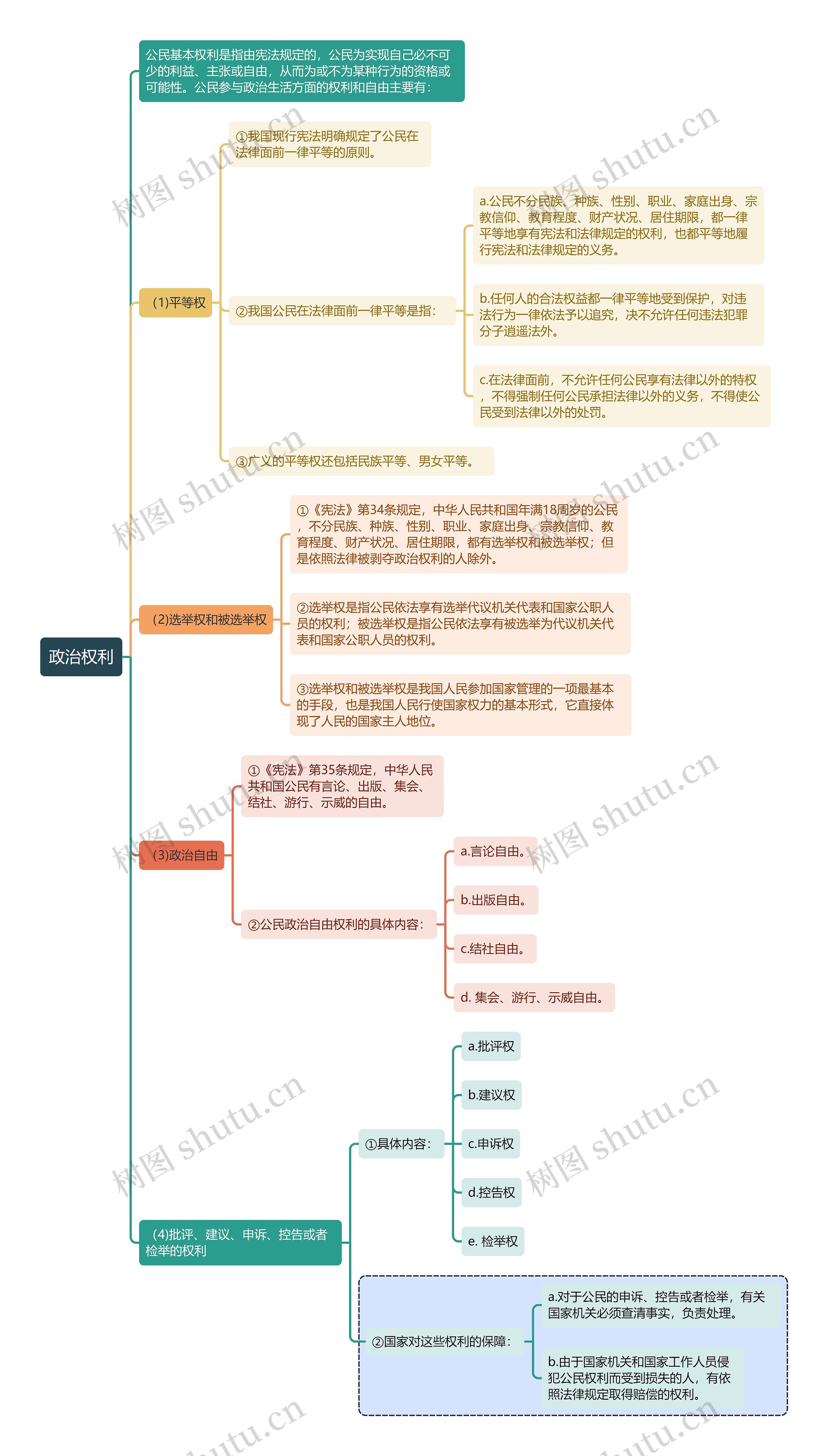 宪法知识政治权利思维导图