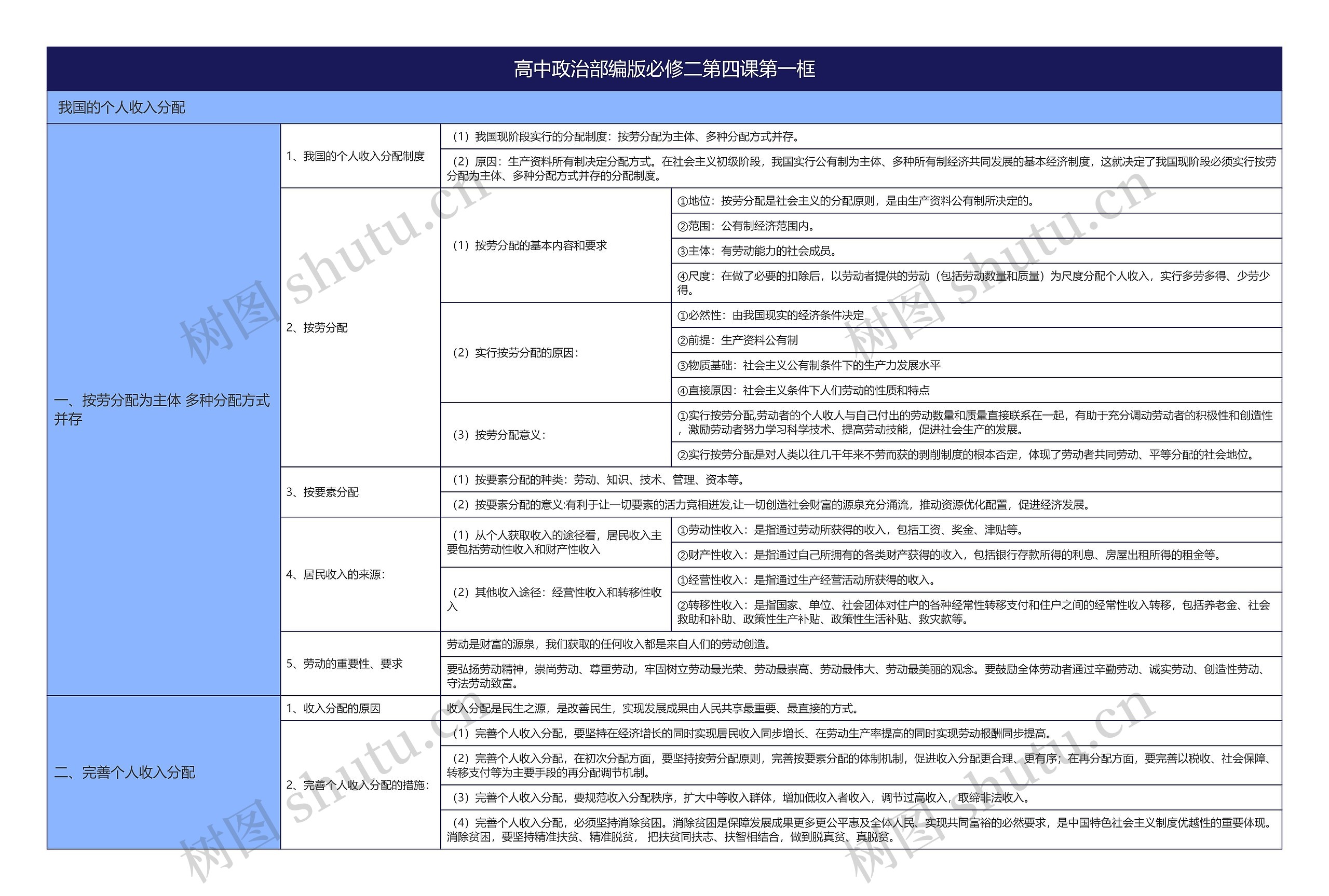 高中政治部编版必修二第四课第一框