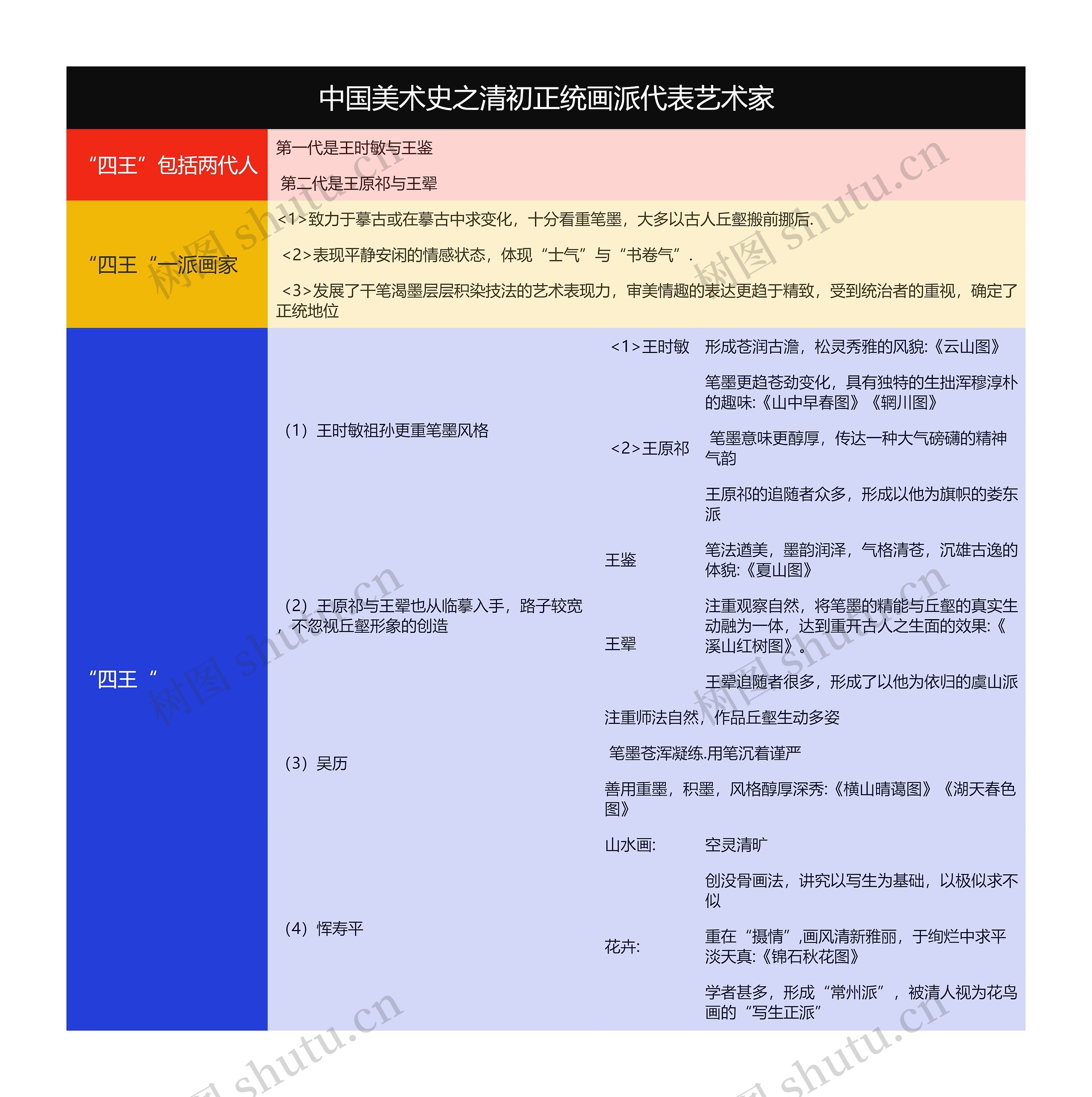 中国美术史之清初正统画派代表艺术家思维导图高清图 中国美术史之清初正统画派代表艺术家思维导图