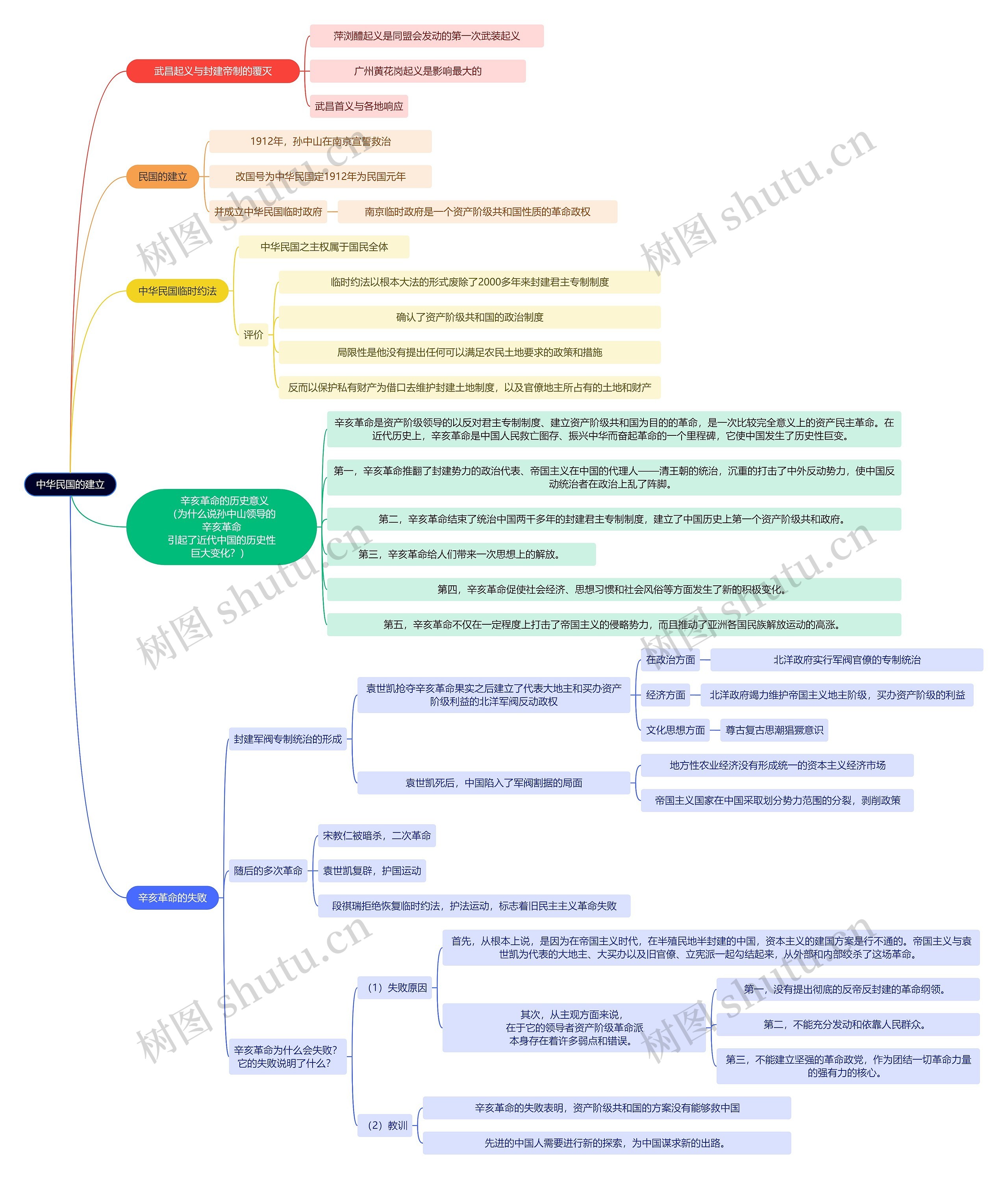 近代史中华民国的建立思维导图高清图 近代史中华民国的建立思维导图
