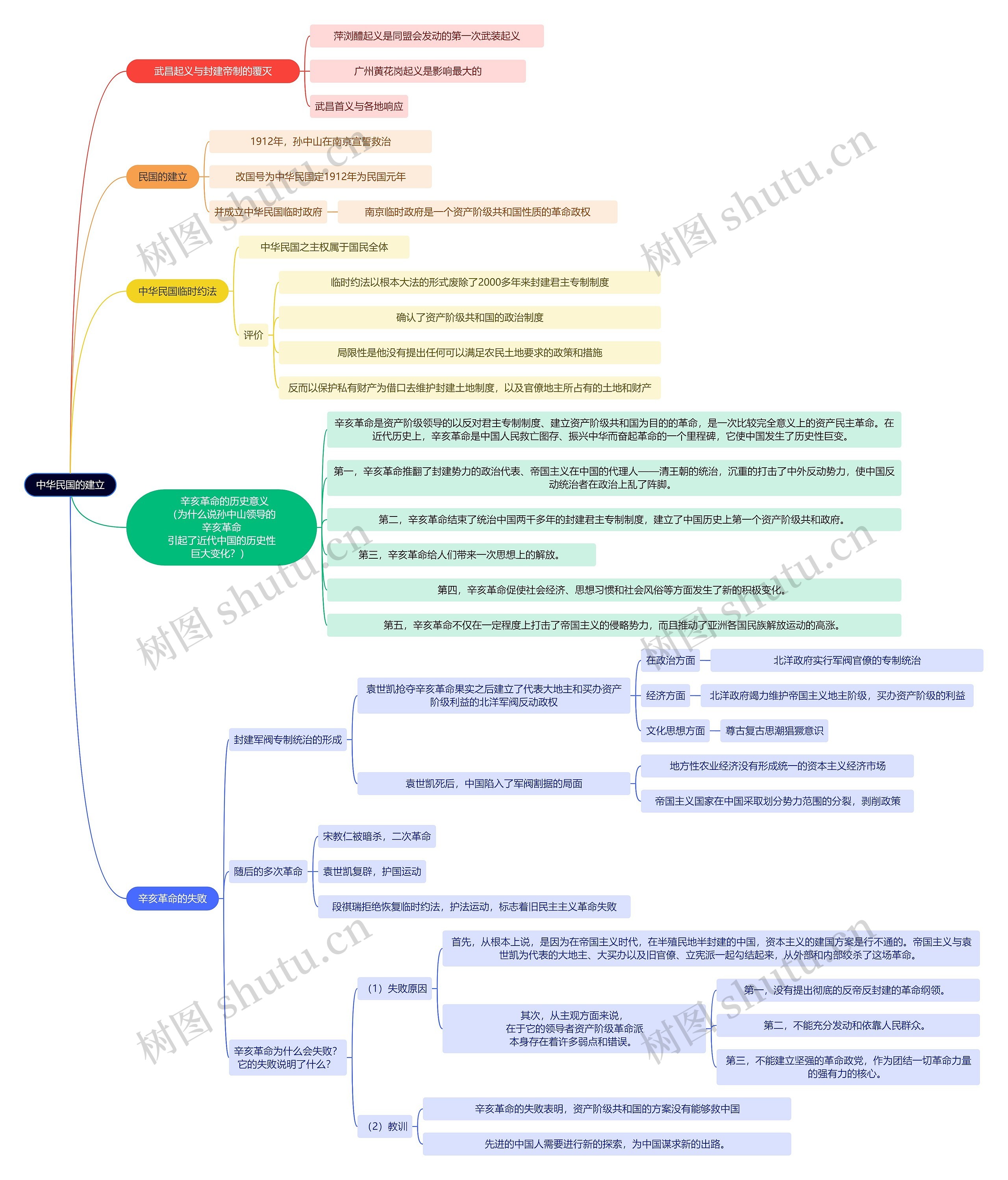 近代史中华民国的建立思维导图