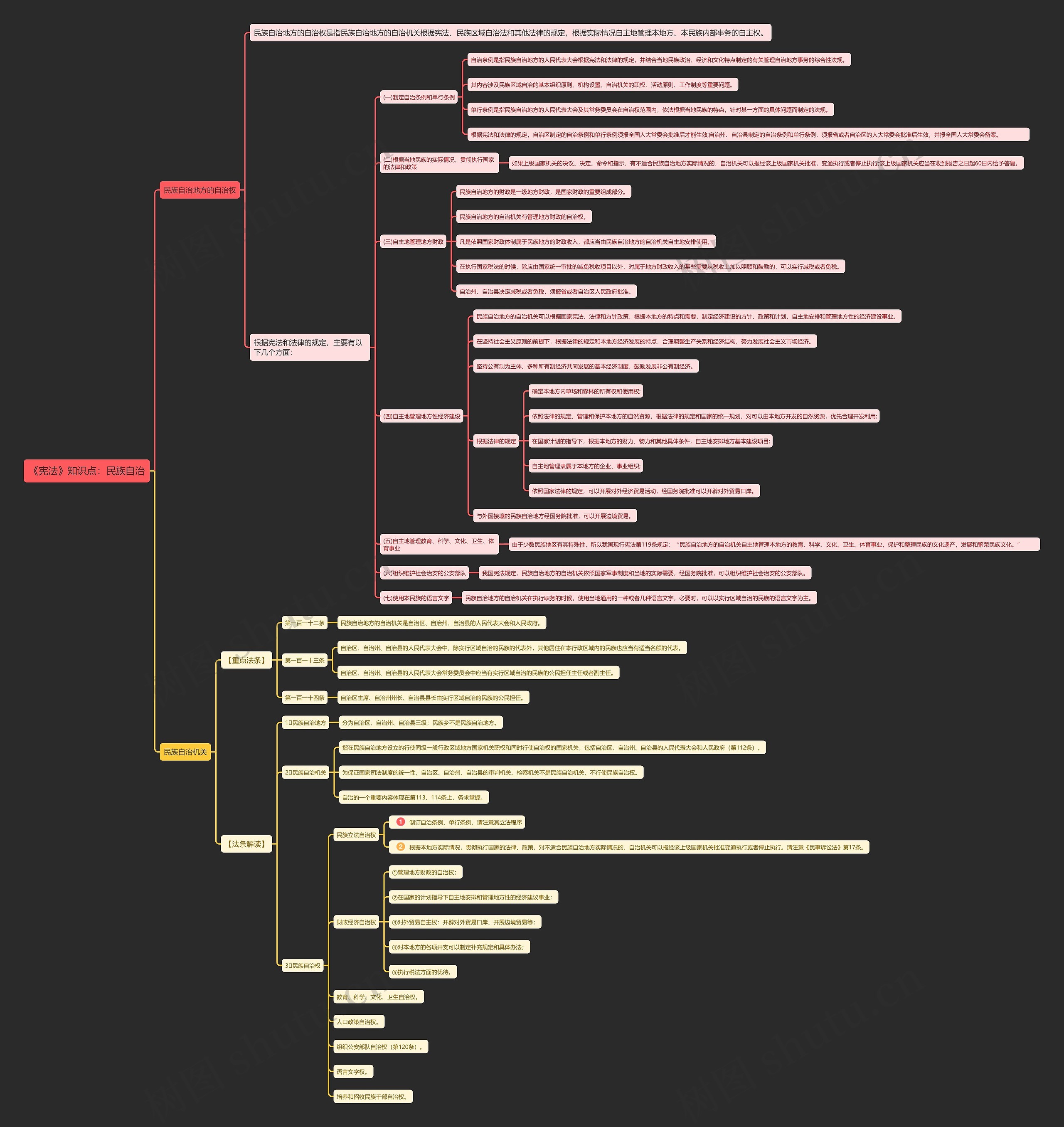 《宪法》知识点：民族自治思维导图