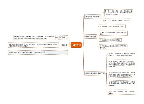 法定继承思维导图