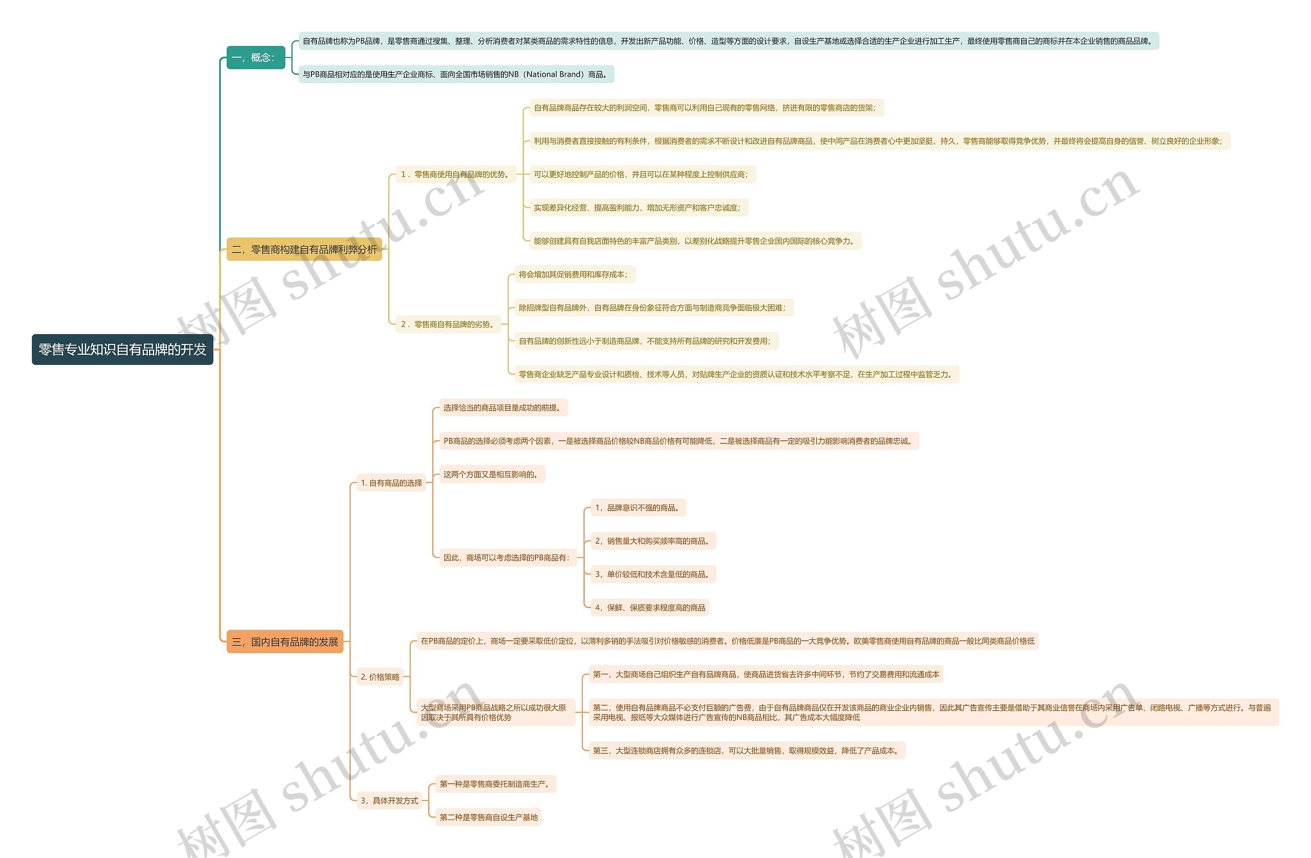零售专业知识自有品牌的开发思维导图