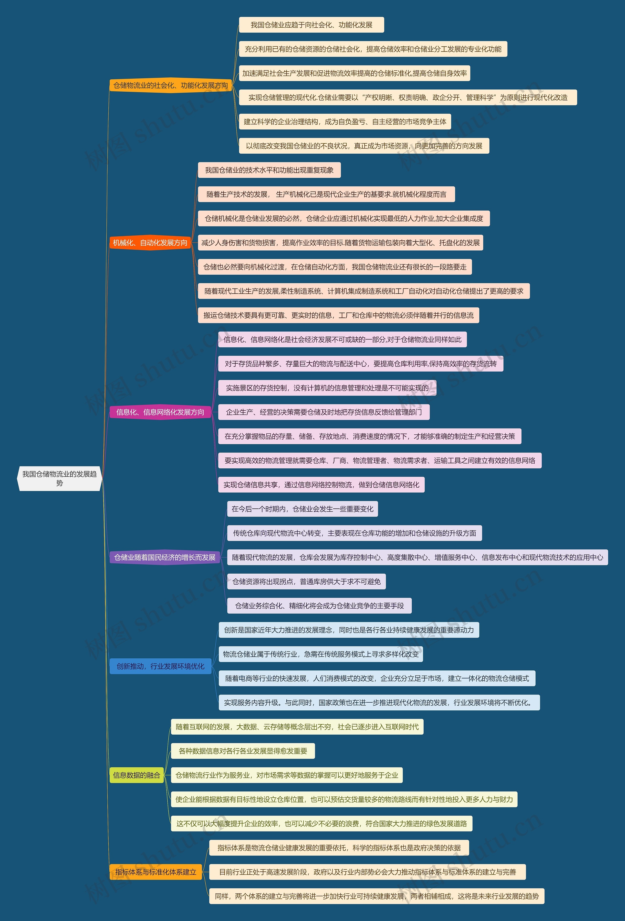 我国仓储物流业的发展趋势思维导图高清图 我国仓储物流业的发展趋势思维导图