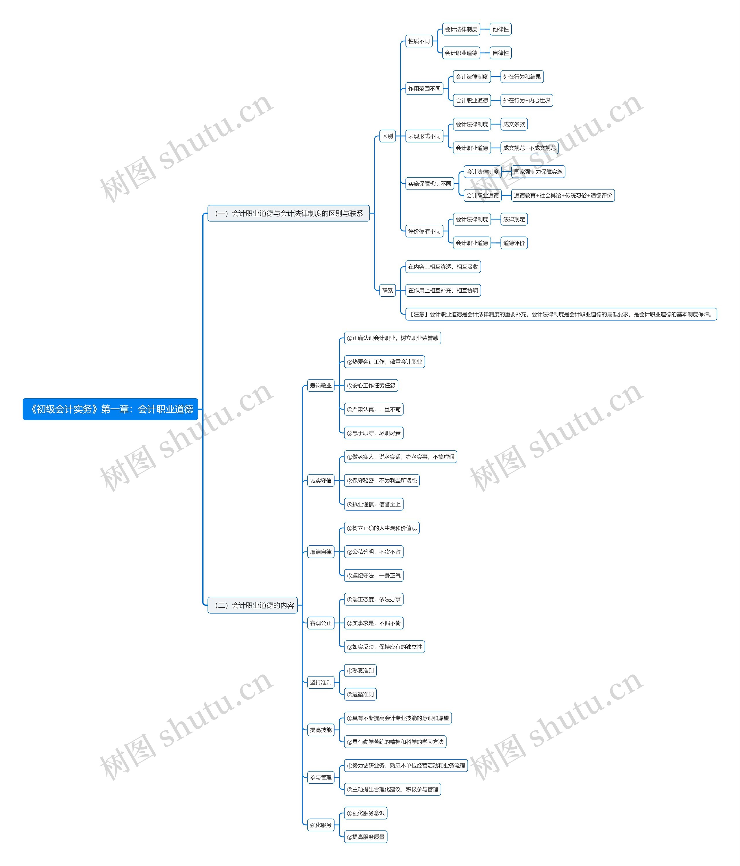 《初级会计实务》第一章：会计职业道德思维导图