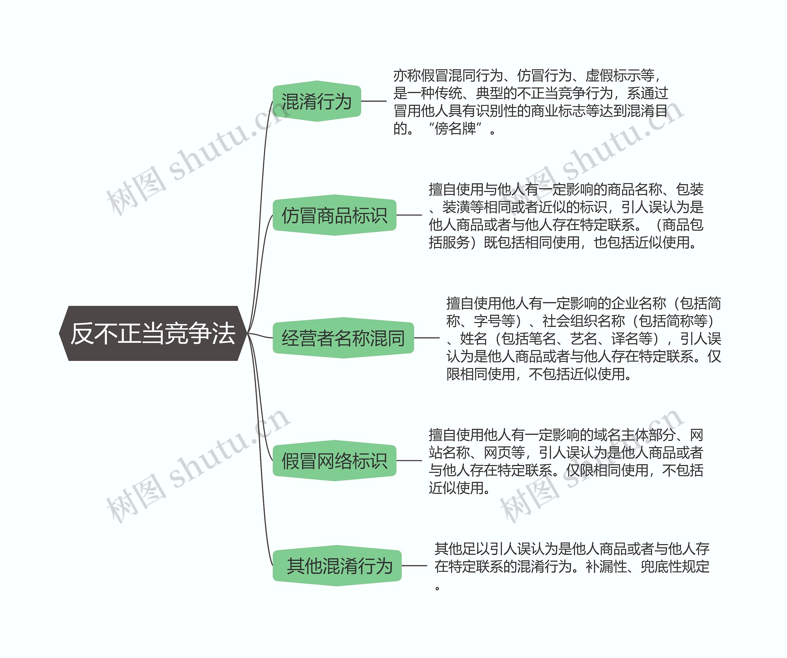 经济法  反不正当竞争法思维导图