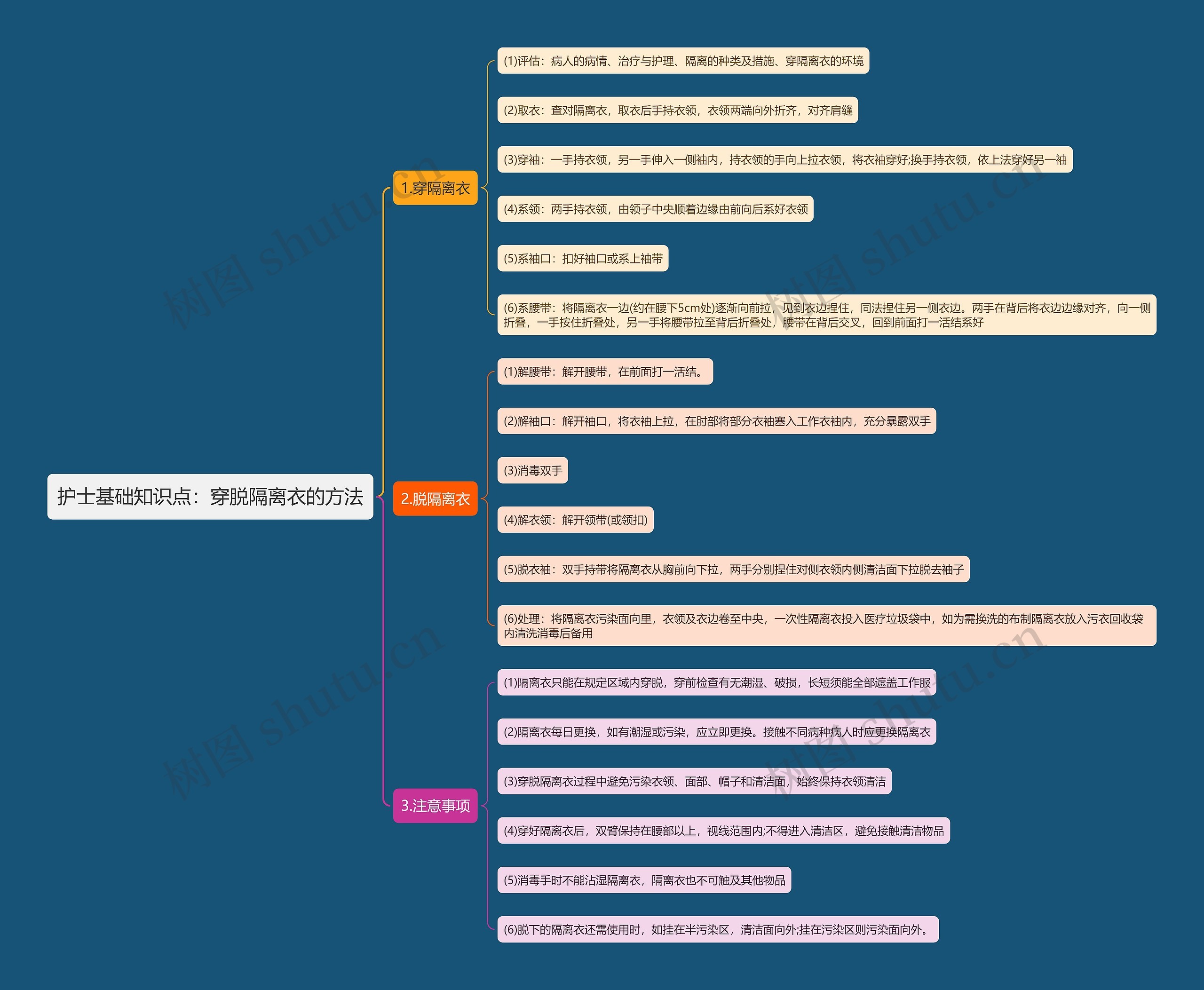 护士基础知识点：穿脱隔离衣的方法思维导图