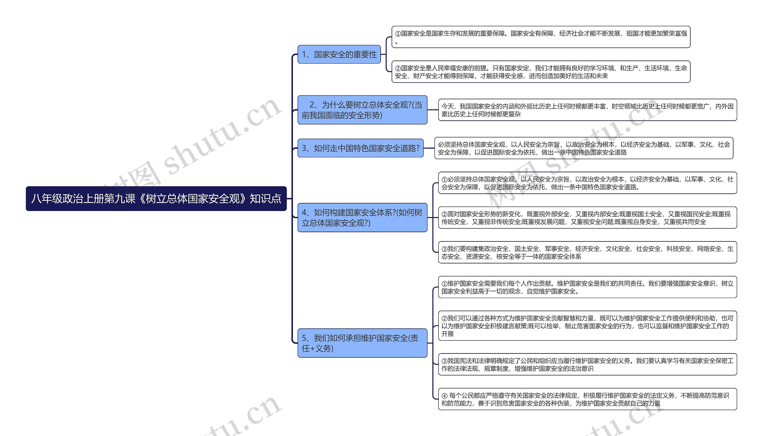 八年级政治上册第九课《树立总体国家安全观》知识点