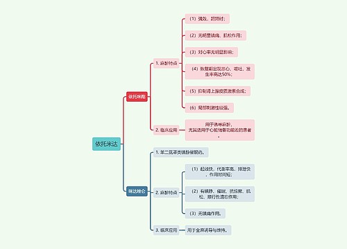 医学知识药理依托米达思维导图