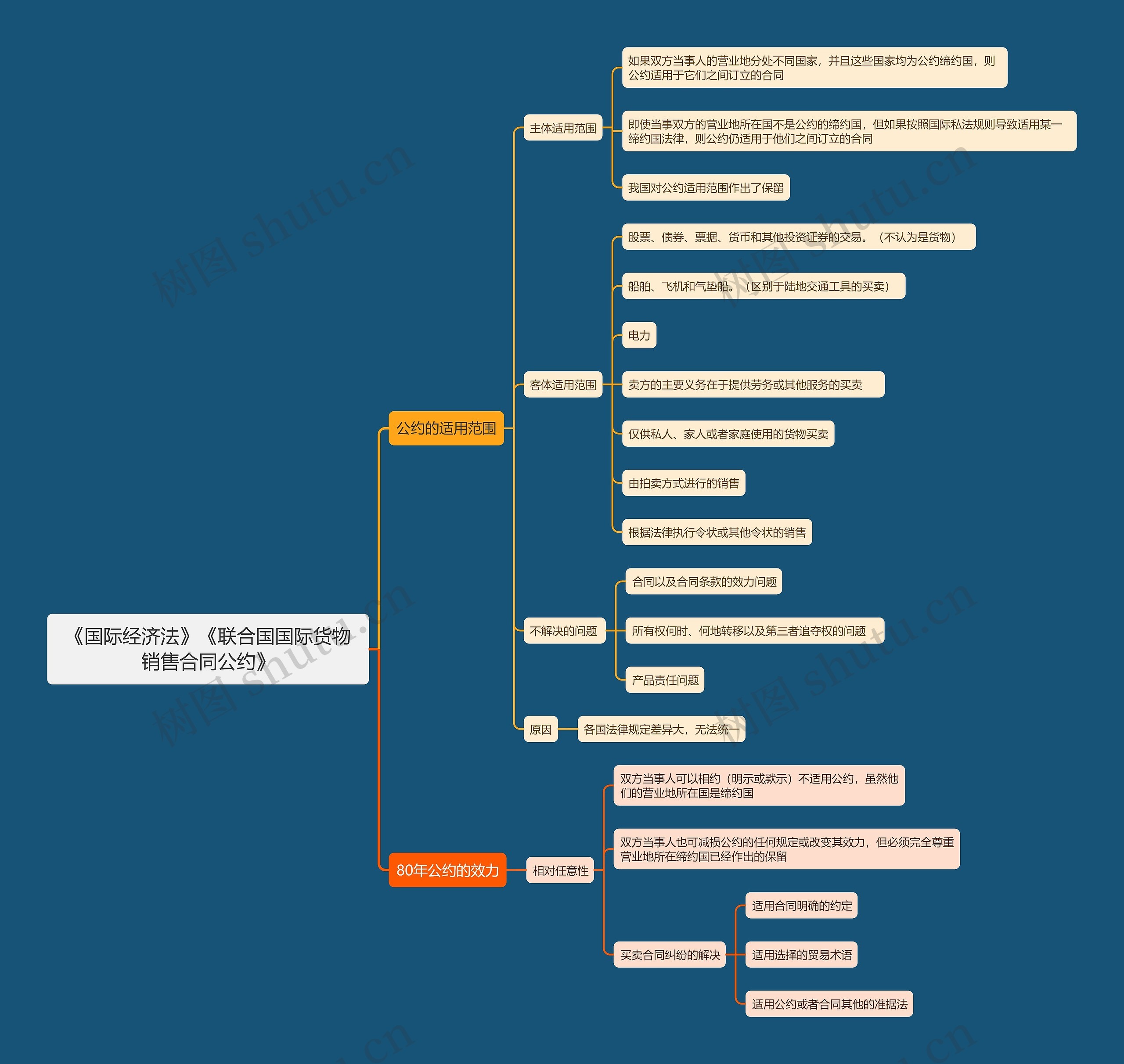 《国际经济法》《联合国国际货物销售合同公约》思维导图