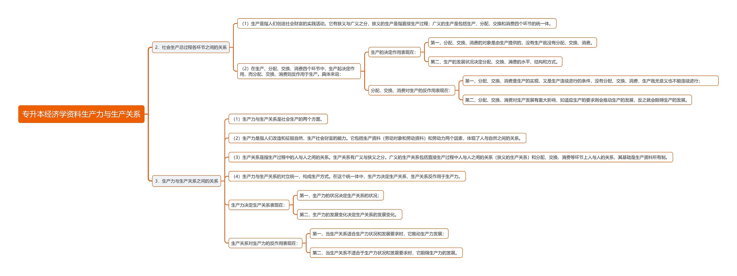 专升本经济学资料生产力与生产关系