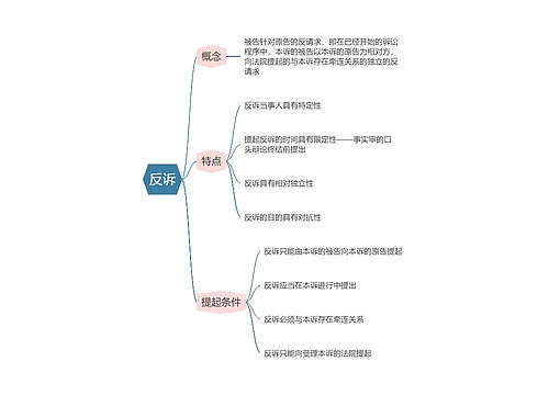 民事诉讼法  反诉思维导图