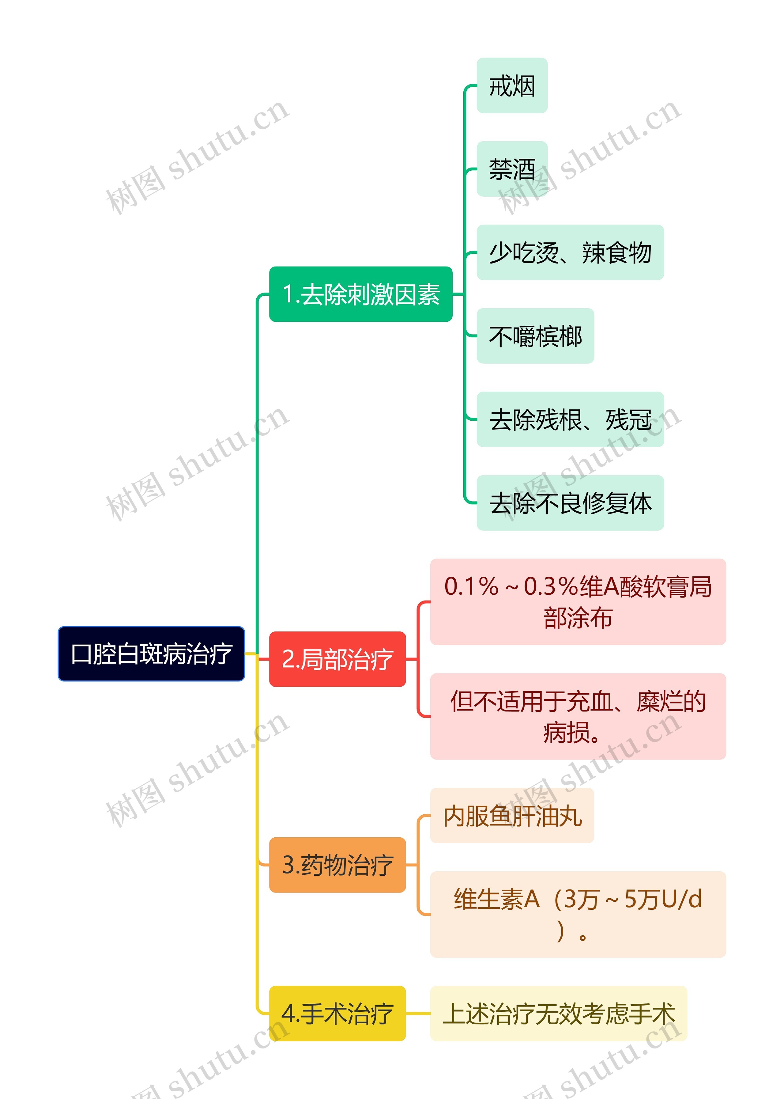 医学知识口腔白斑病治疗思维导图