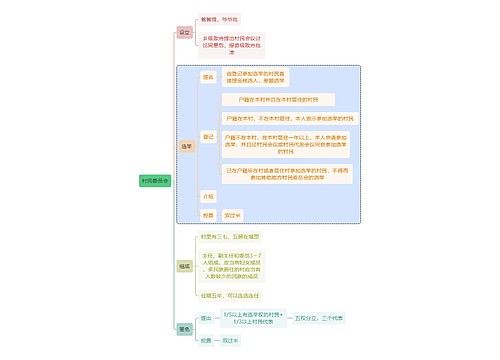 宪法知识村民委员会思维导图