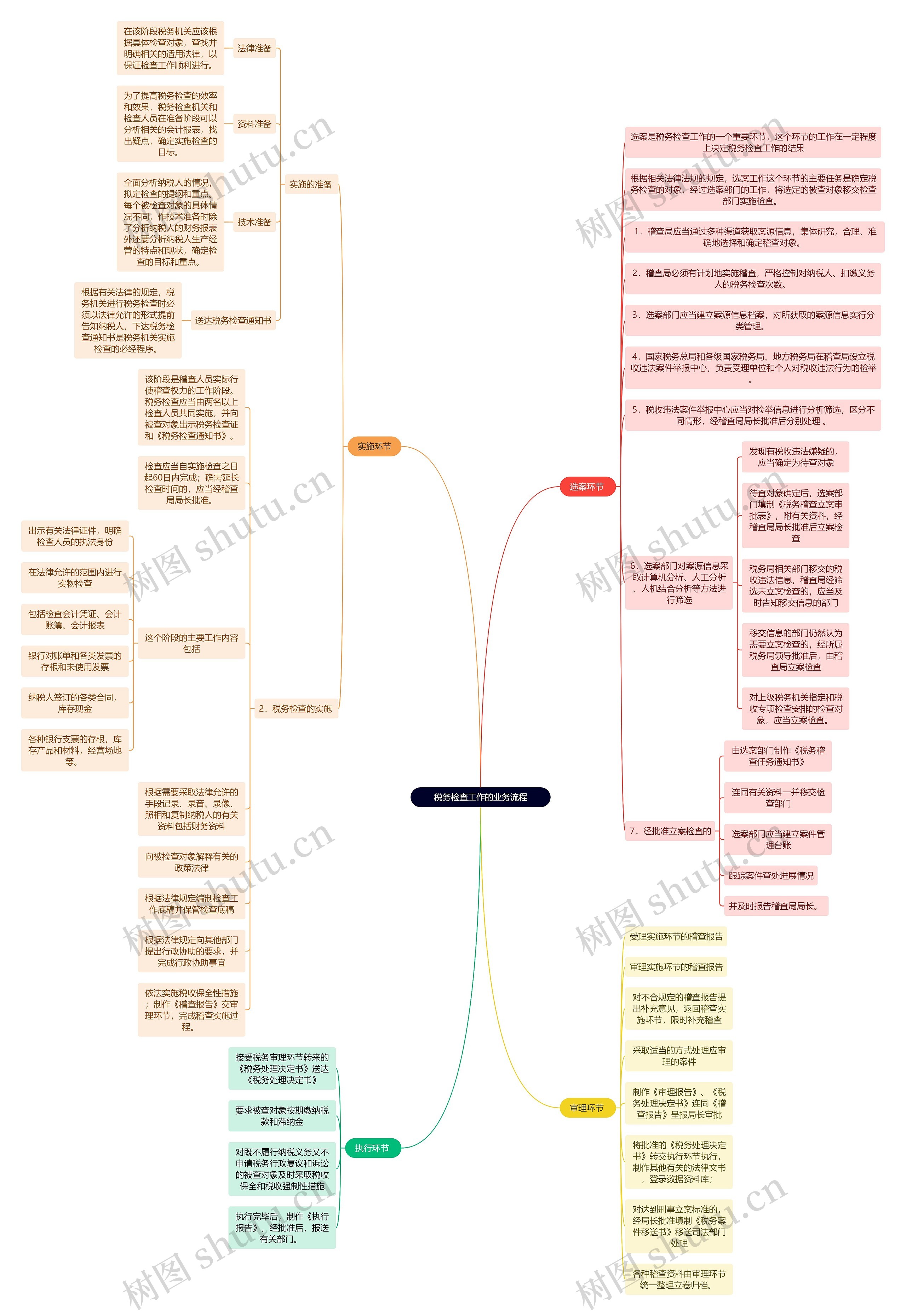 法学知识税务检查工作的业务流程思维导图高清图 法学知识税务检查工作的业务流程思维导图