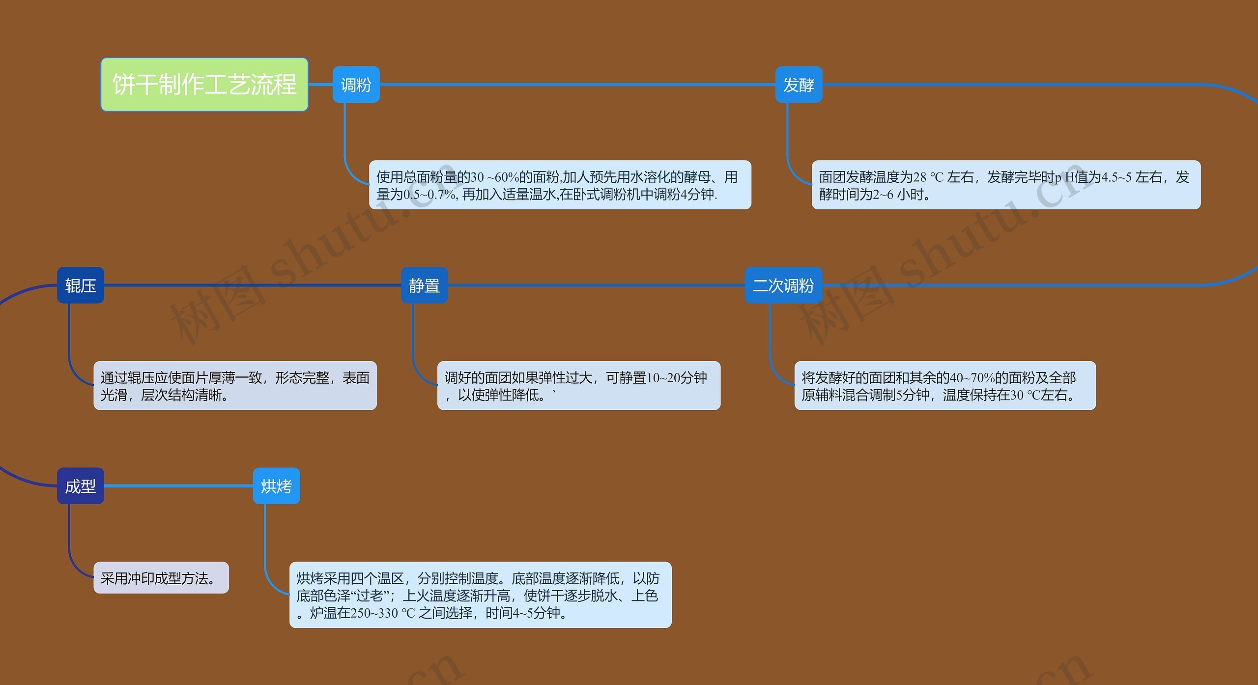 饼干制作工艺流程思维导图高清图 饼干制作工艺流程思维导图
