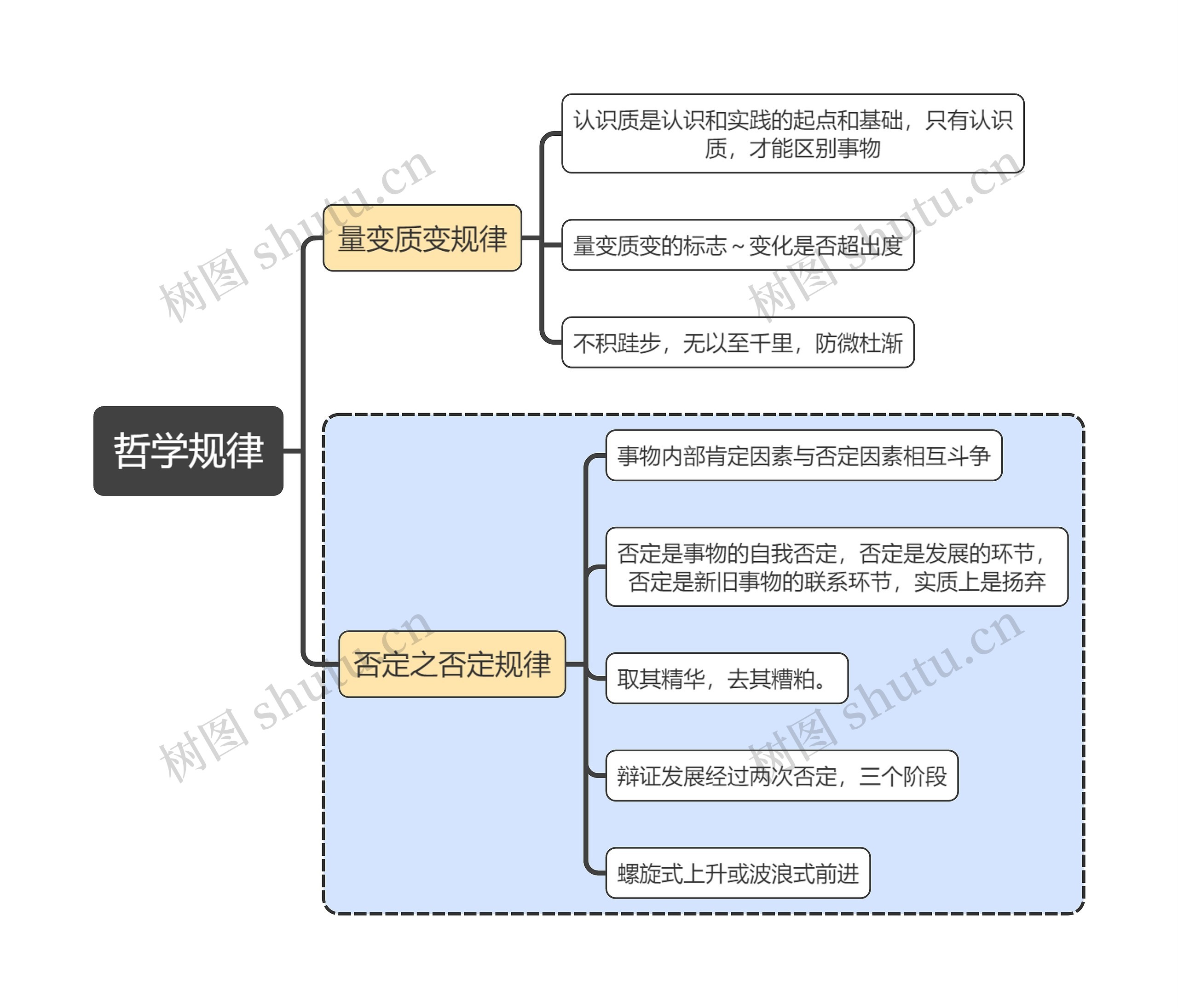 马原知识哲学规律思维导图