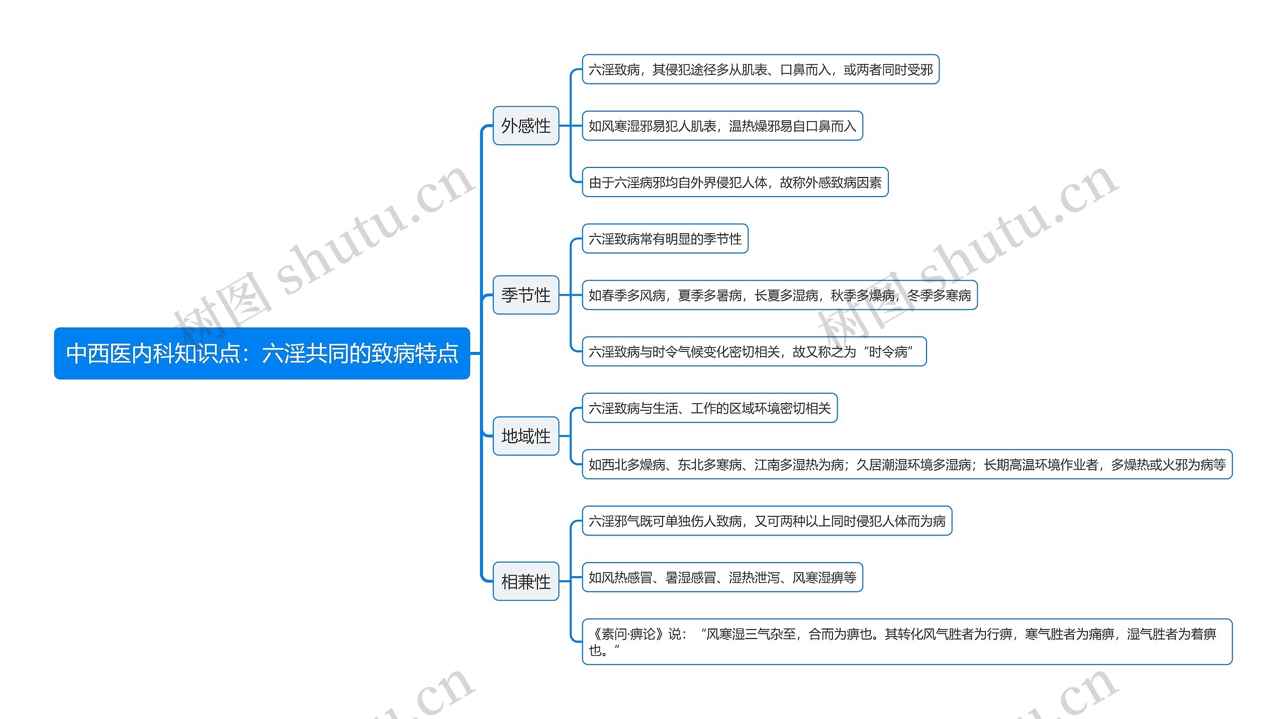 中西医内科知识点：六淫共同的致病特点思维导图