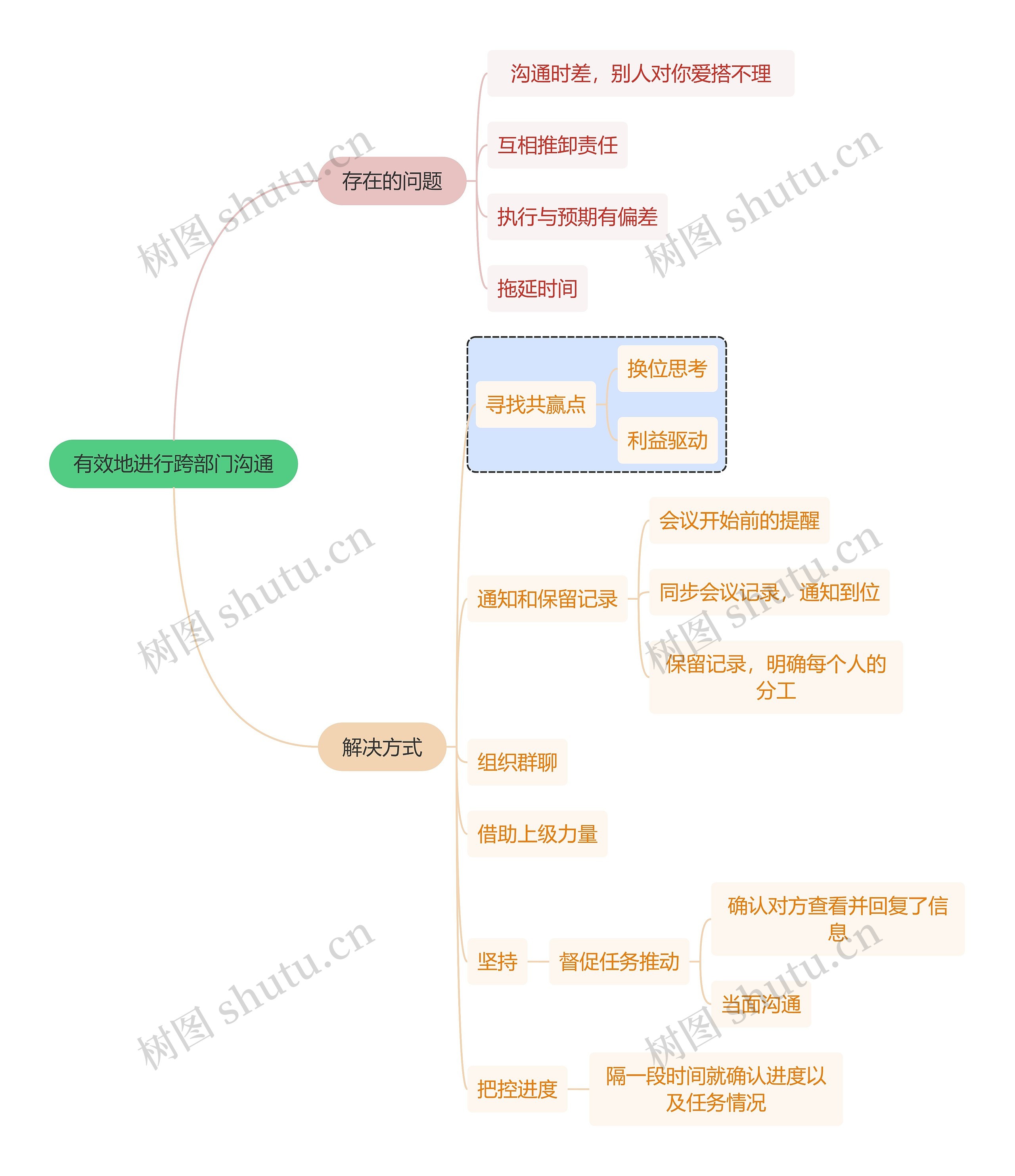 职业技能有效地进行跨部门沟通思维导图