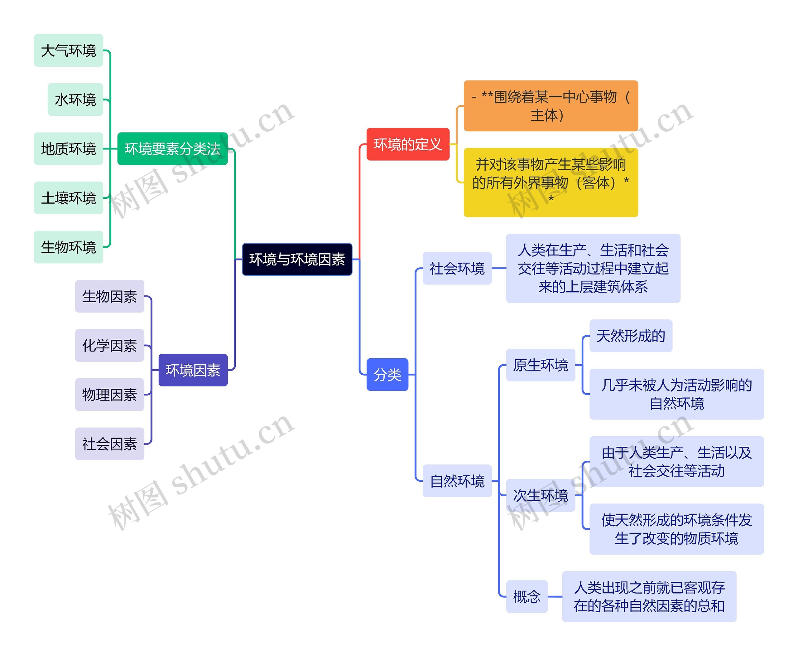 医学知识环境与环境因素思维导图