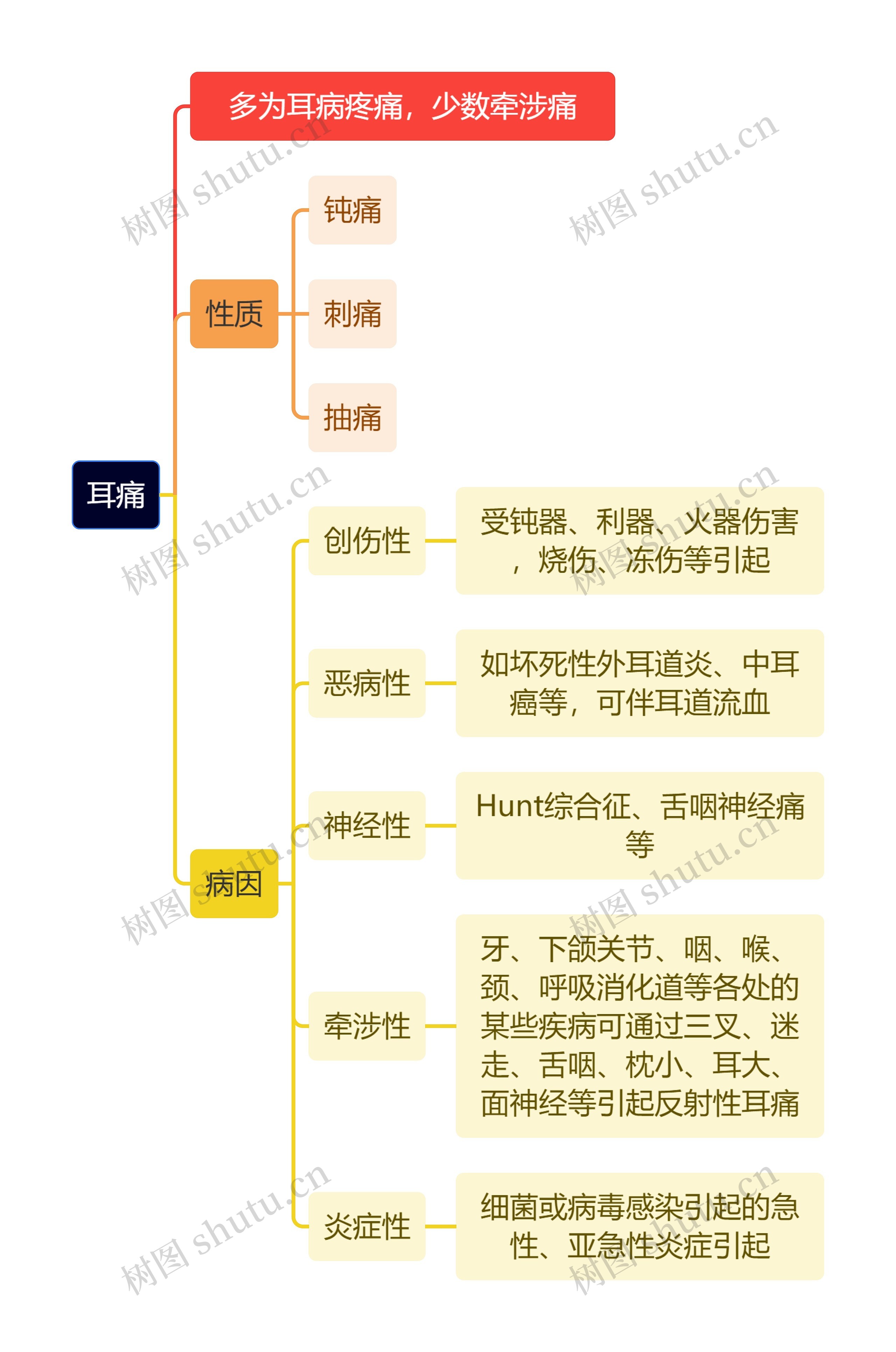 医学知识耳痛思维导图