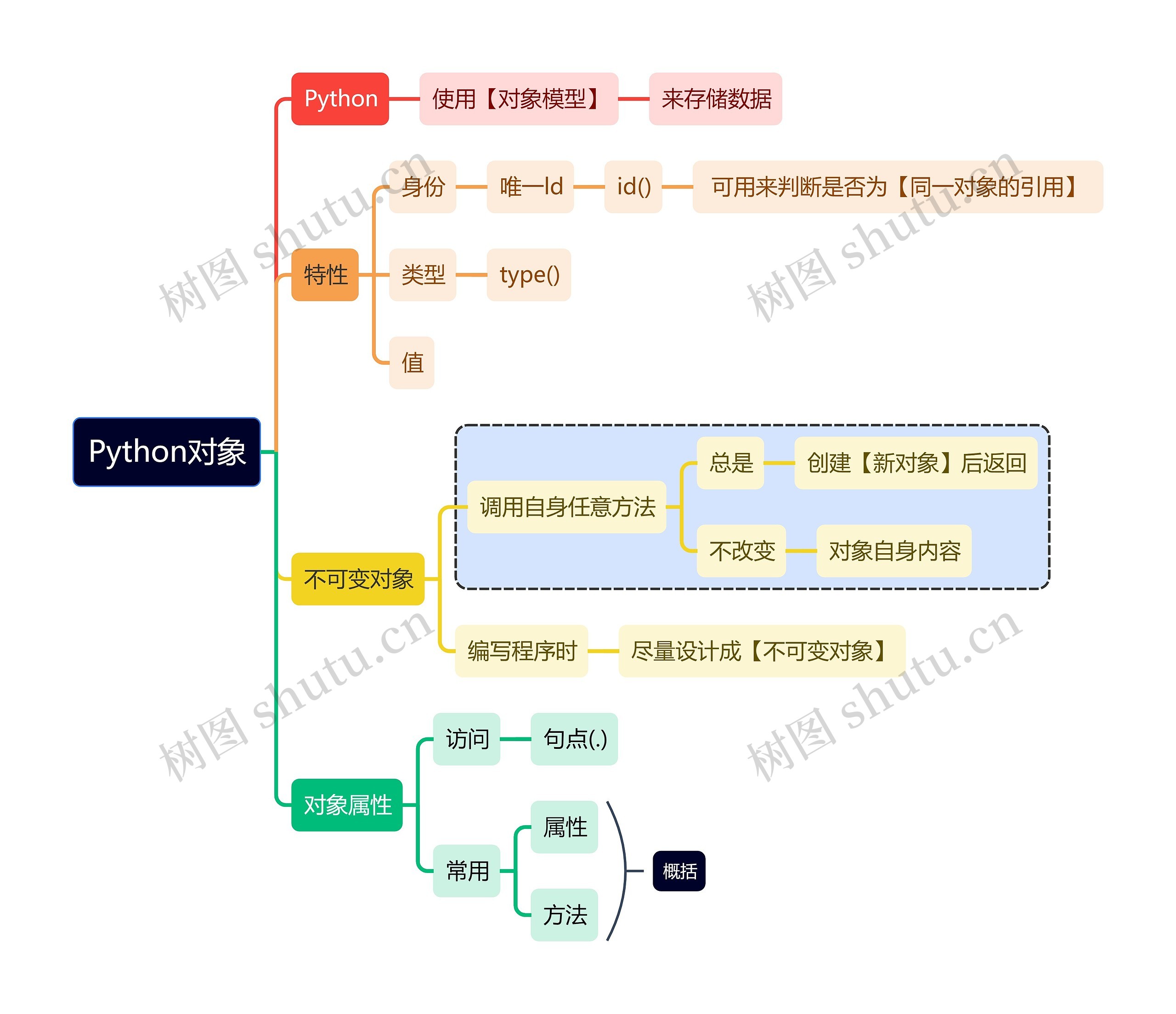 互联网Python对象思维导图