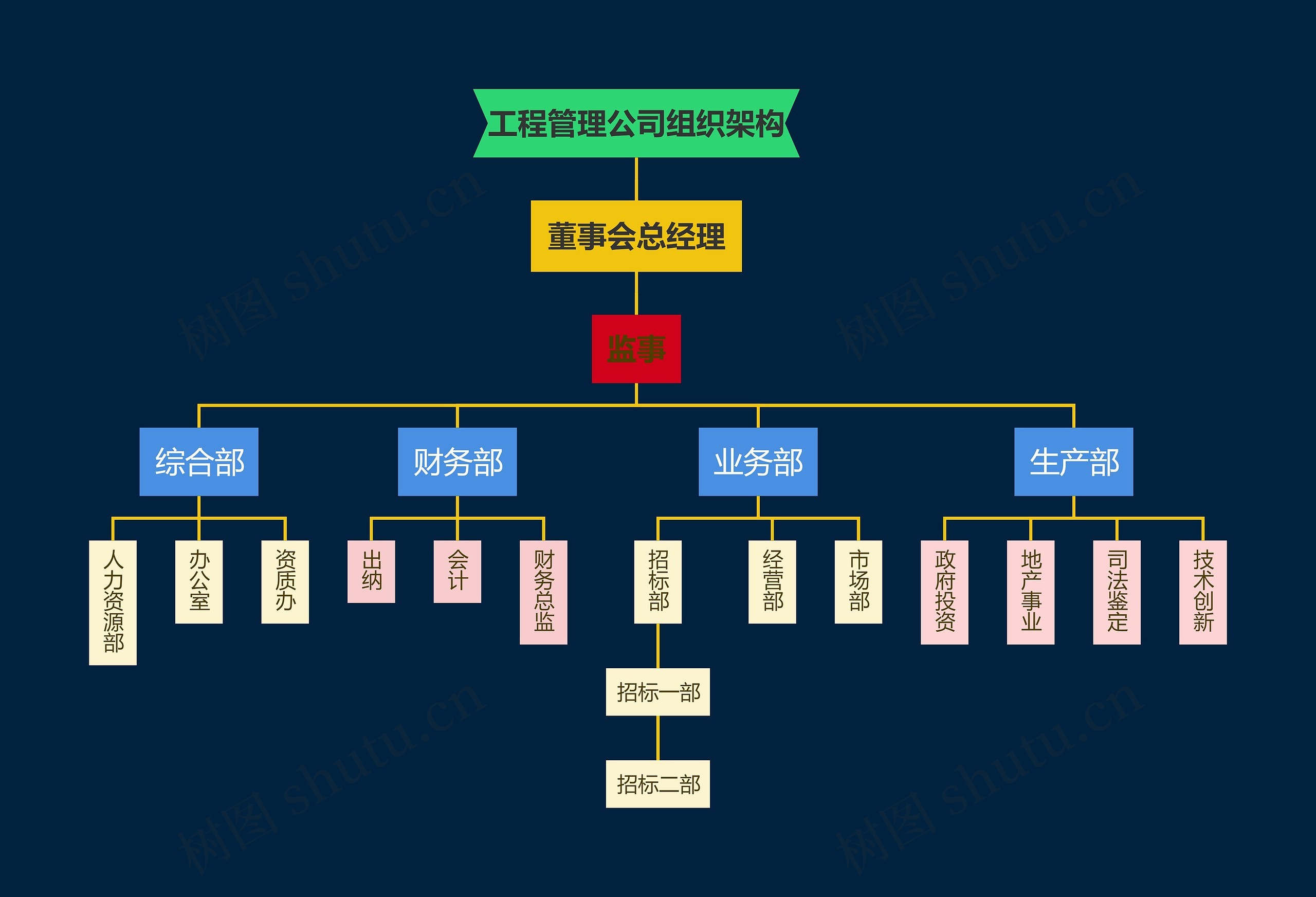 工程管理公司组织架构