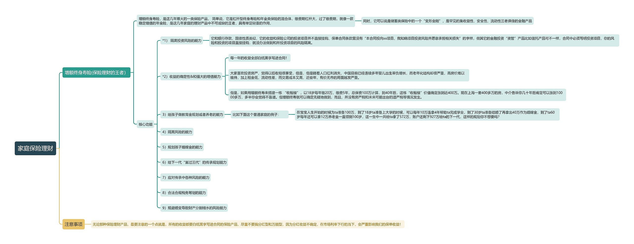 家庭保险理财思维导图