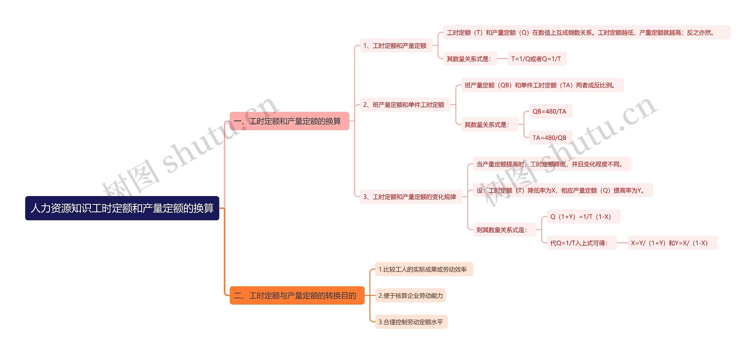 人力资源知识工时定额和产量定额的换算思维导图