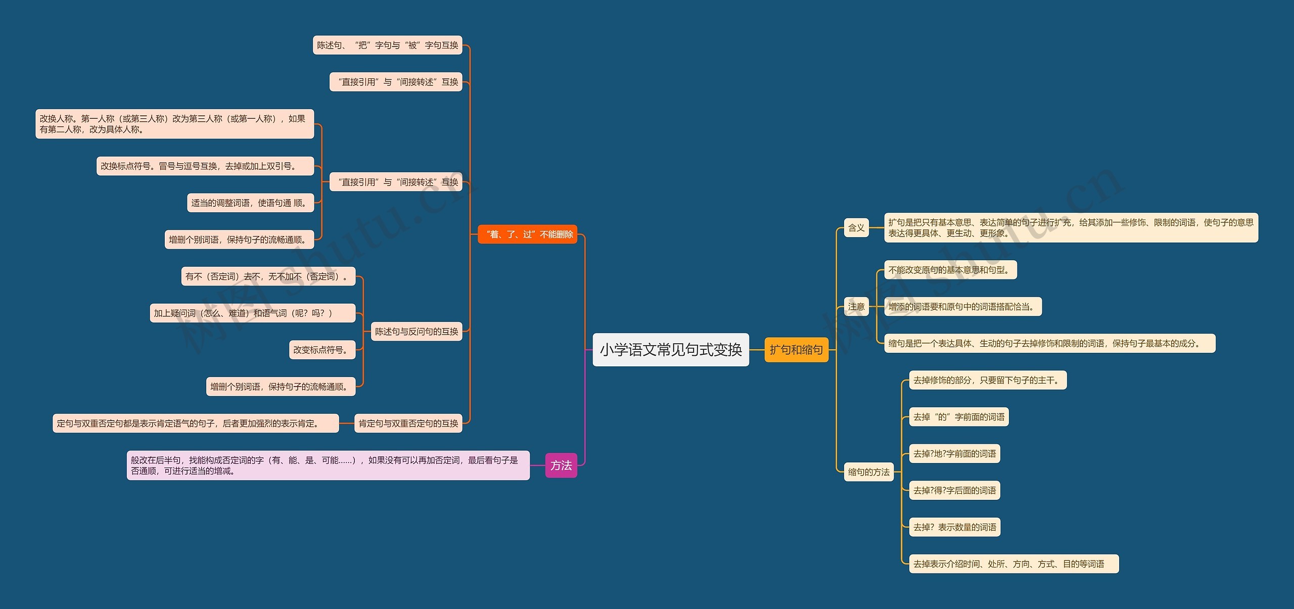 小学语文常见句式变换思维导图